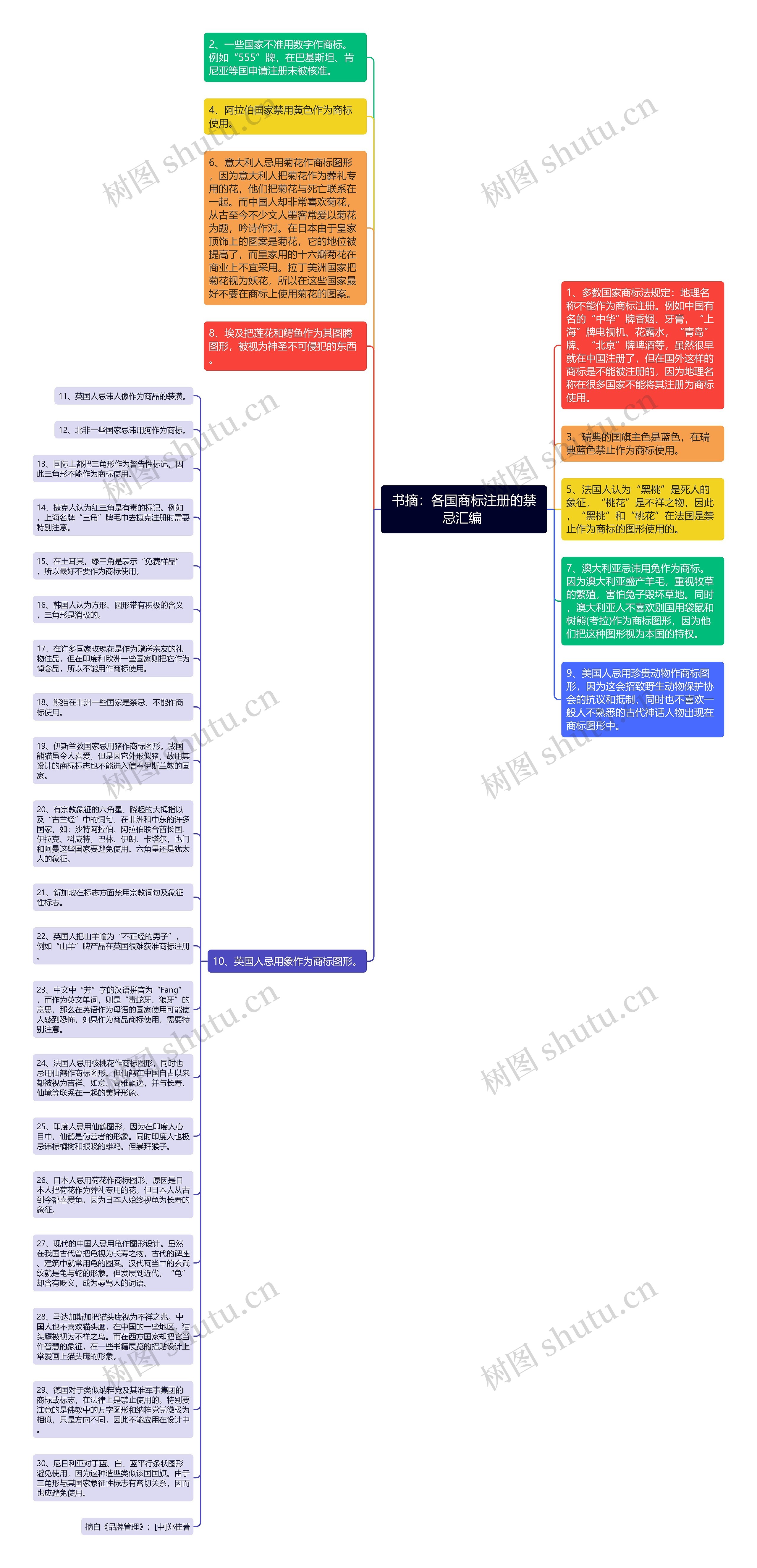 书摘：各国商标注册的禁忌汇编 思维导图