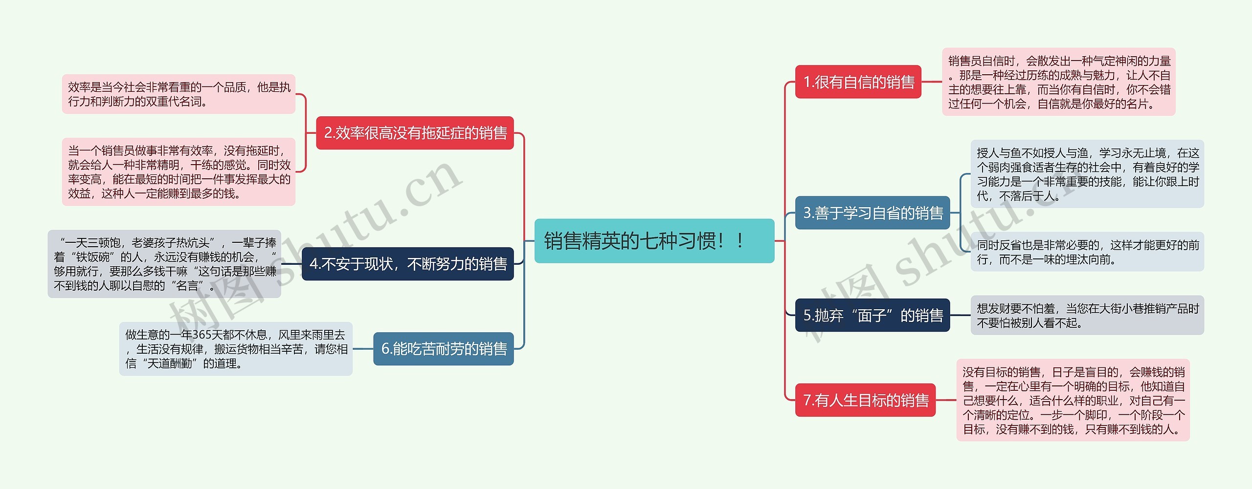 销售精英的七种习惯！！  思维导图