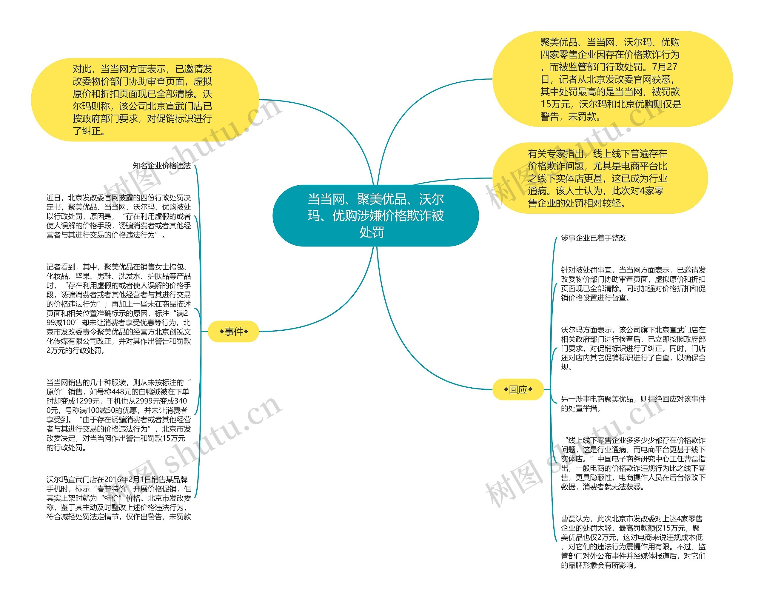 当当网、聚美优品、沃尔玛、优购涉嫌价格欺诈被处罚  