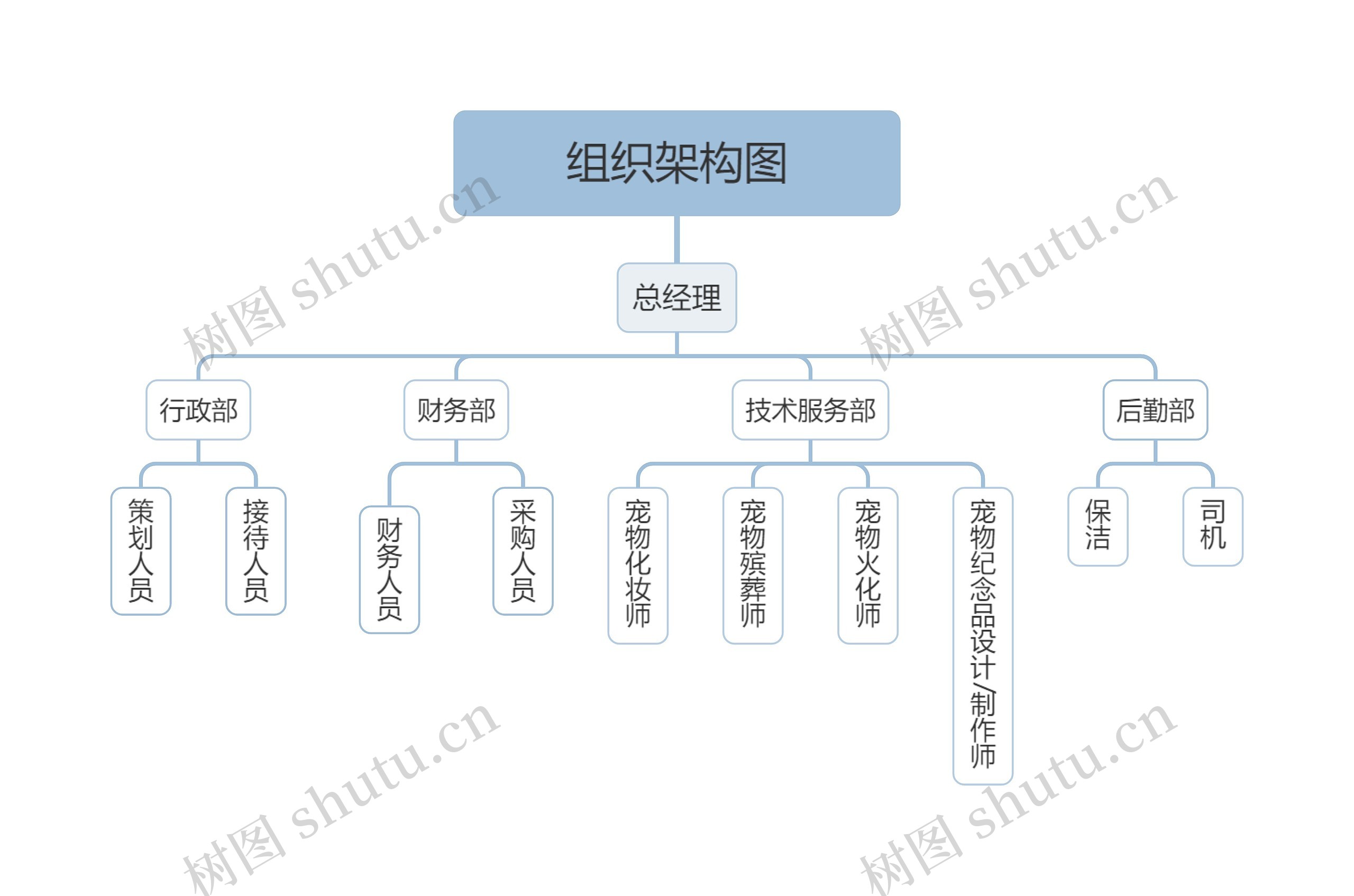 ﻿宠物殡葬﻿组织架构图