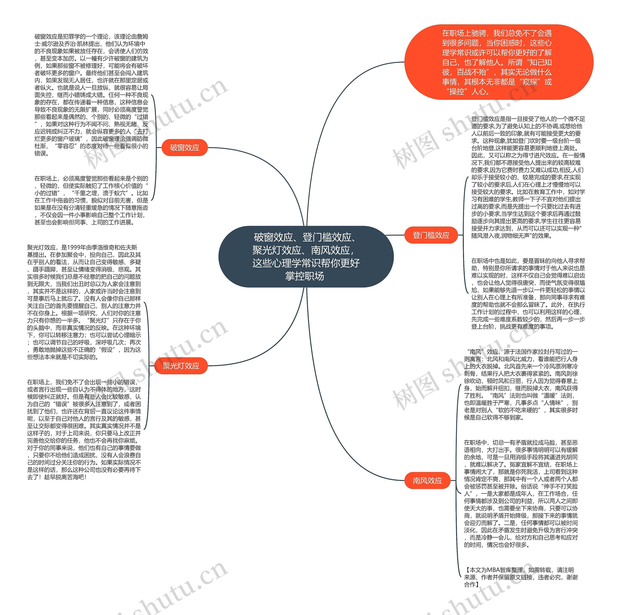  破窗效应、登门槛效应、聚光灯效应、南风效应，这些心理学常识帮你更好掌控职场 思维导图