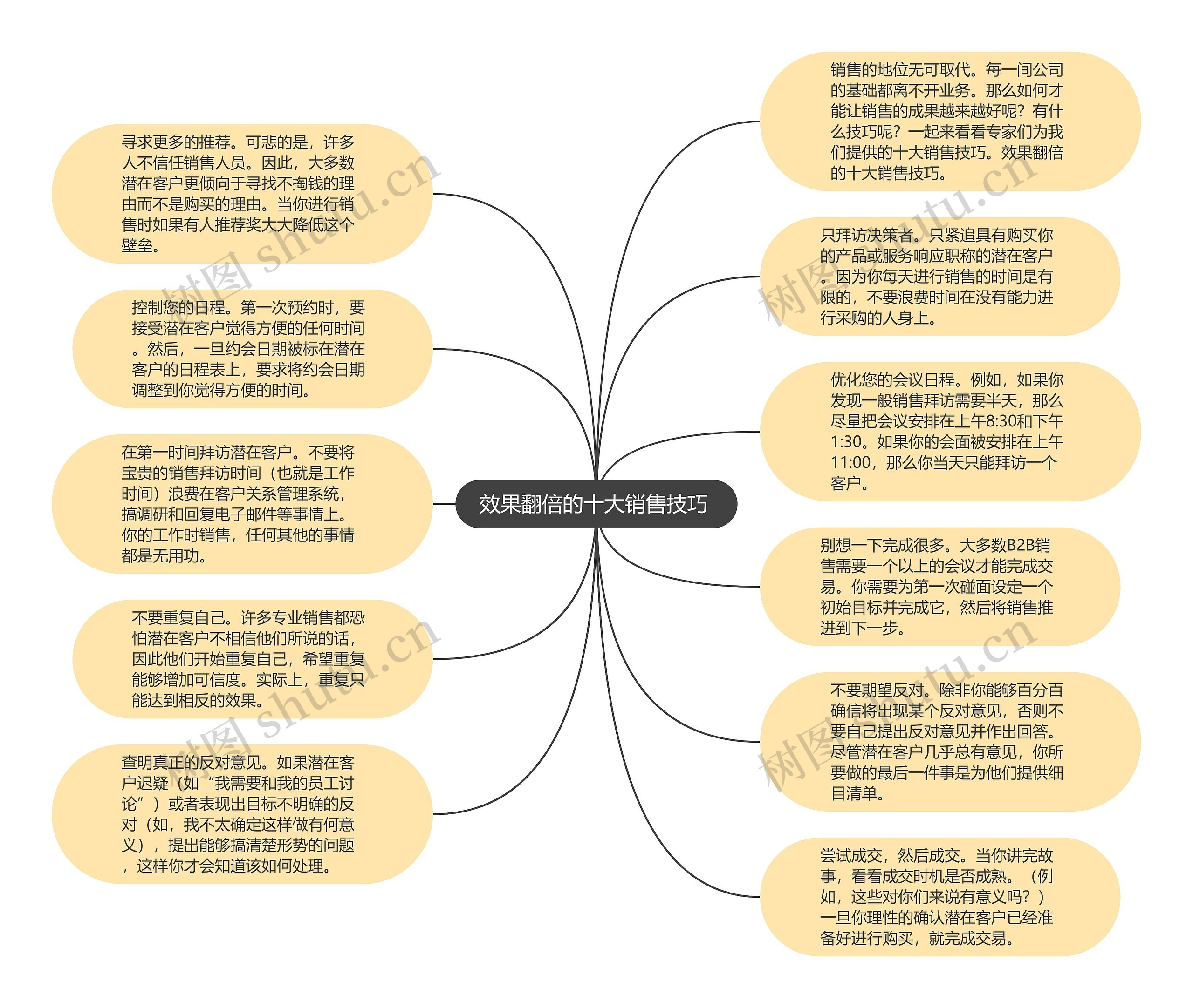 效果翻倍的十大销售技巧 思维导图