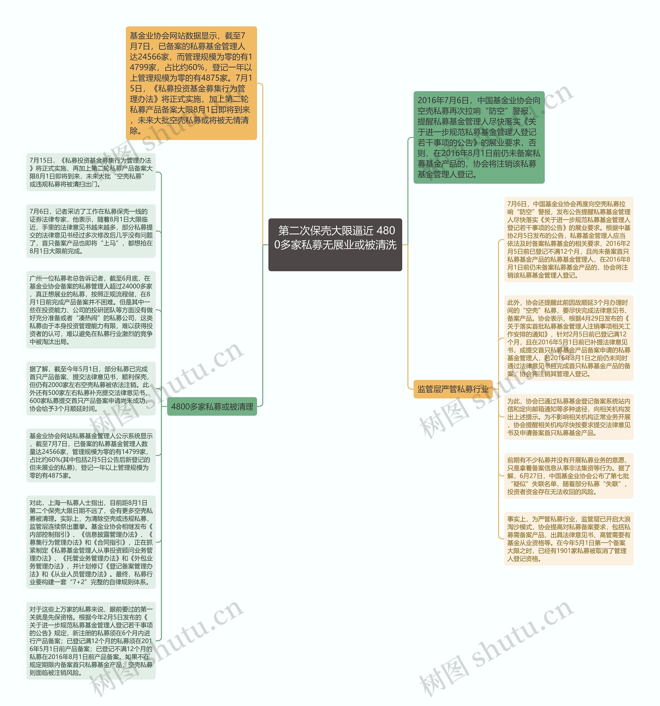  第二次保壳大限逼近 4800多家私募无展业或被清洗  思维导图