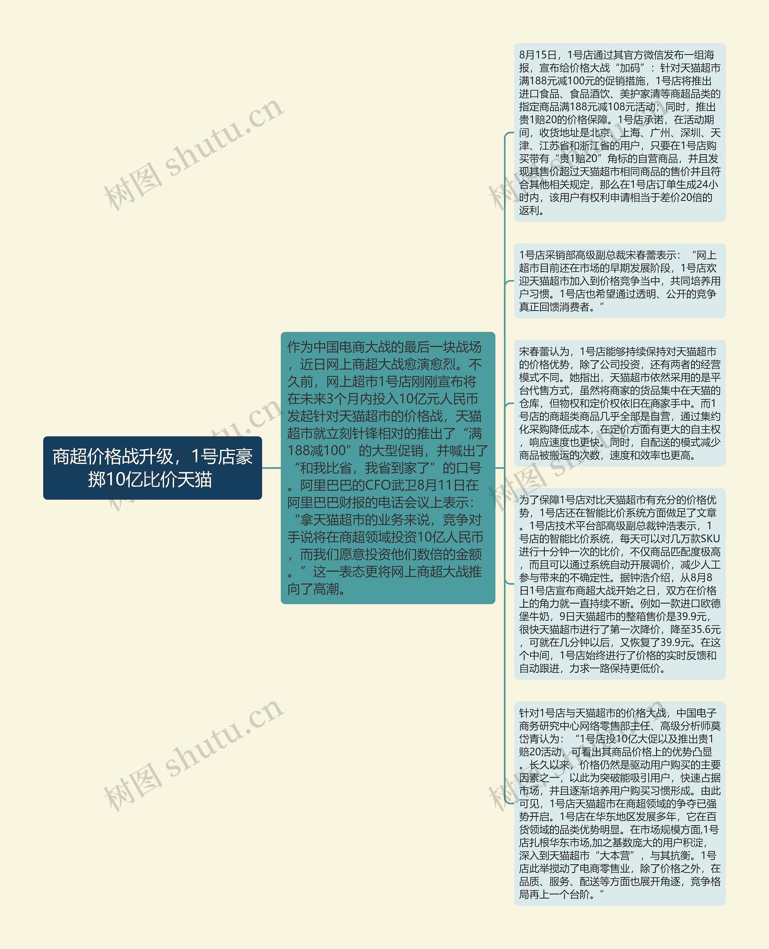 商超价格战升级,1号店豪掷10亿比价天猫 思维导图高清图 商超价格战升级,1号店豪掷10亿比价天猫 思维导图