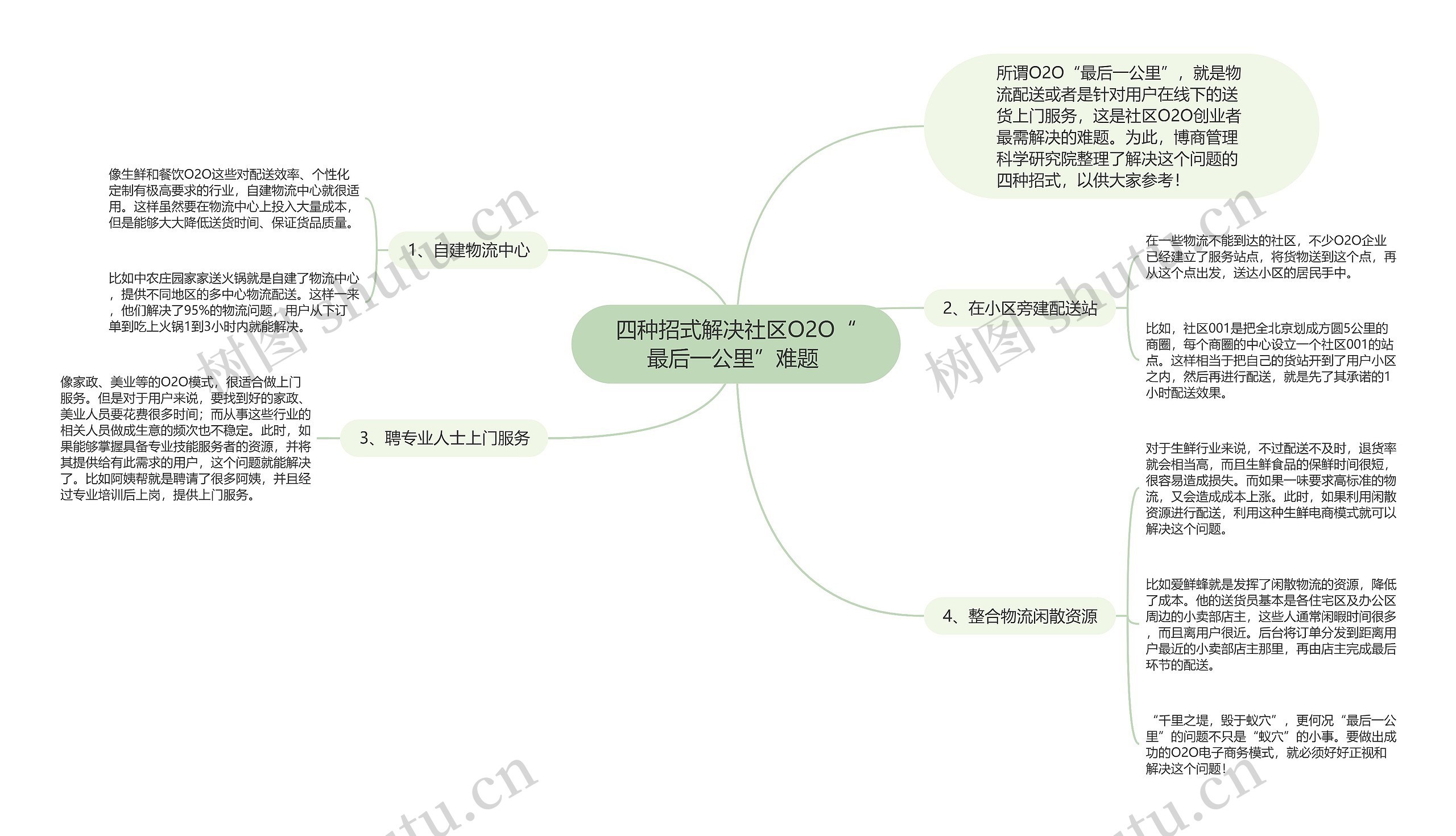 四种招式解决社区O2O“最后一公里”难题 思维导图