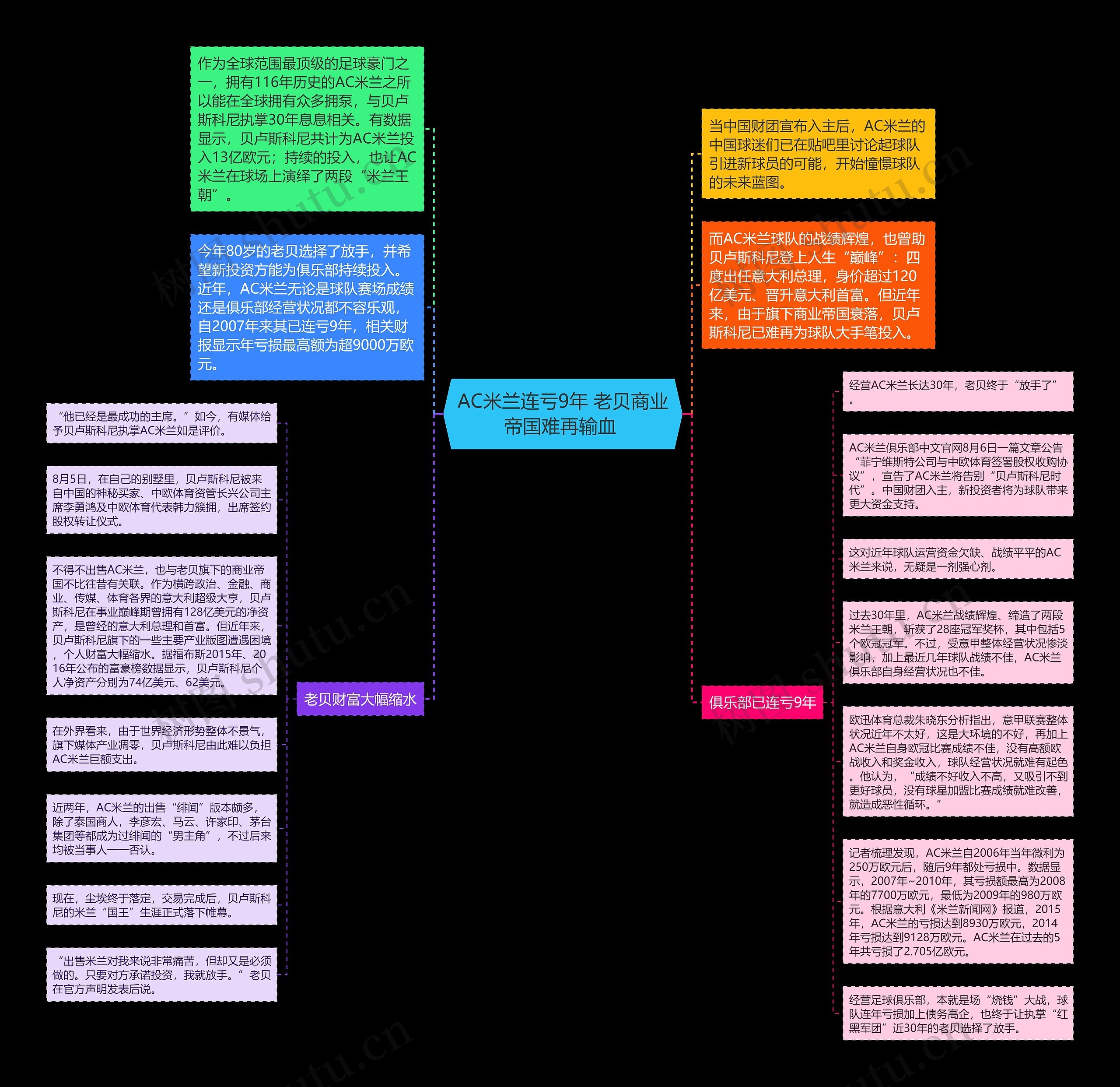 AC米兰连亏9年 老贝商业帝国难再输血 思维导图