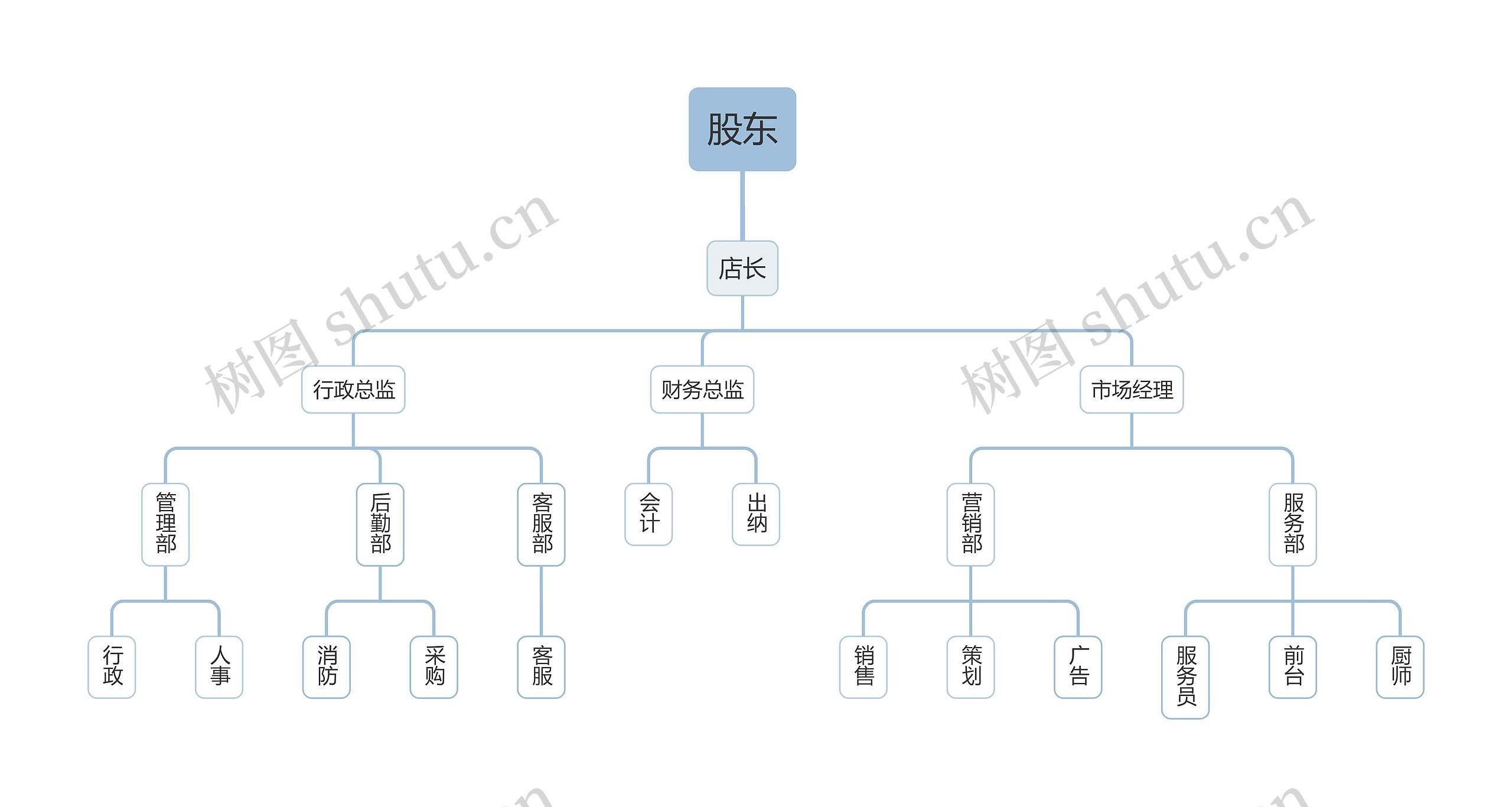 股东组织架构图