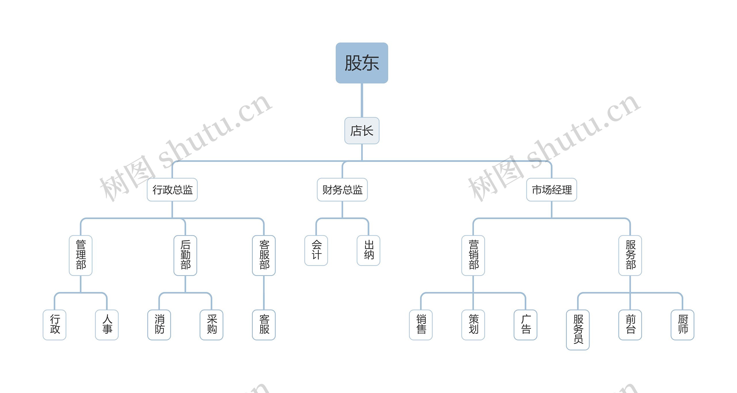 股东组织架构图思维导图