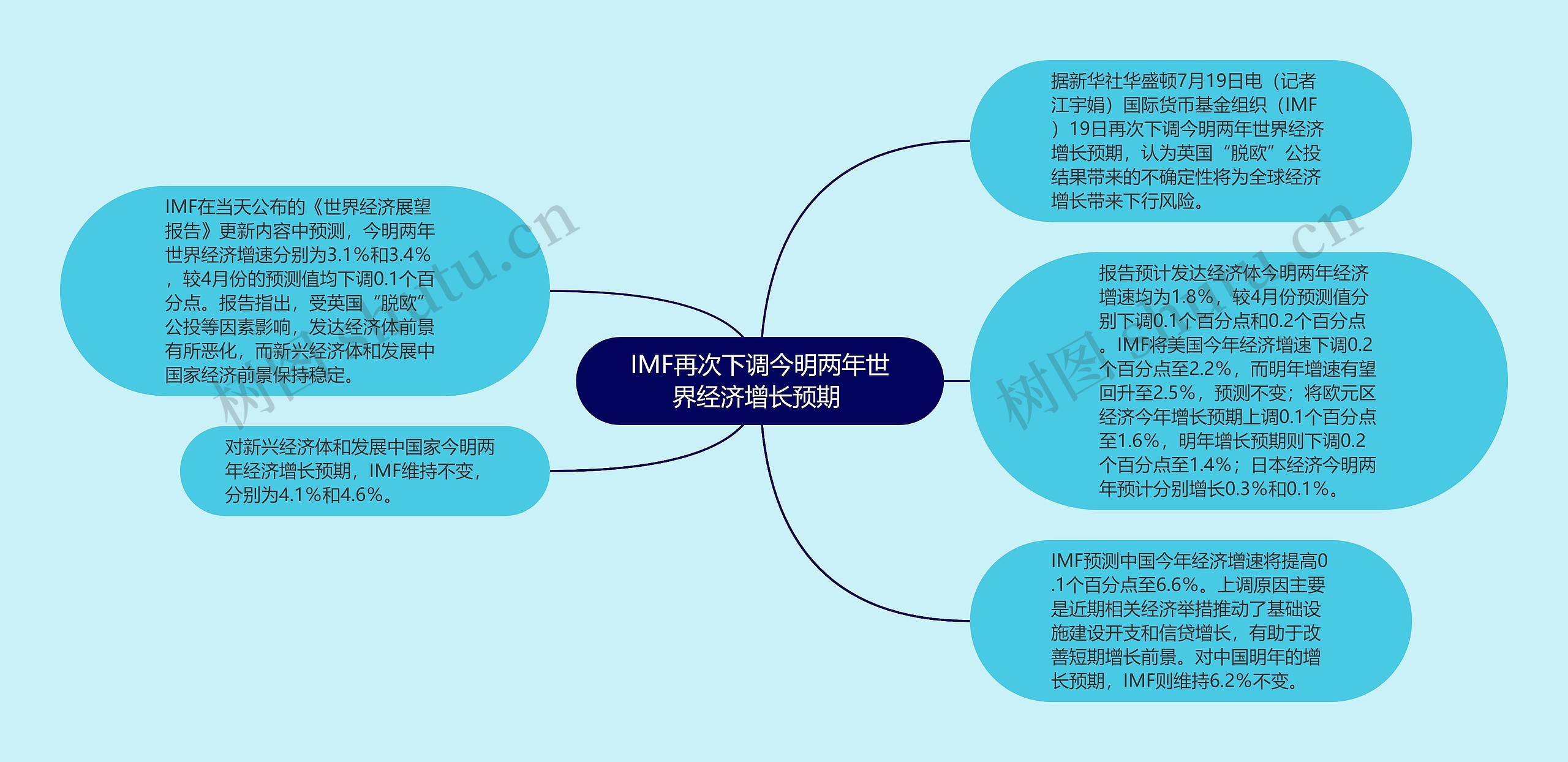 IMF再次下调今明两年世界经济增长预期 思维导图