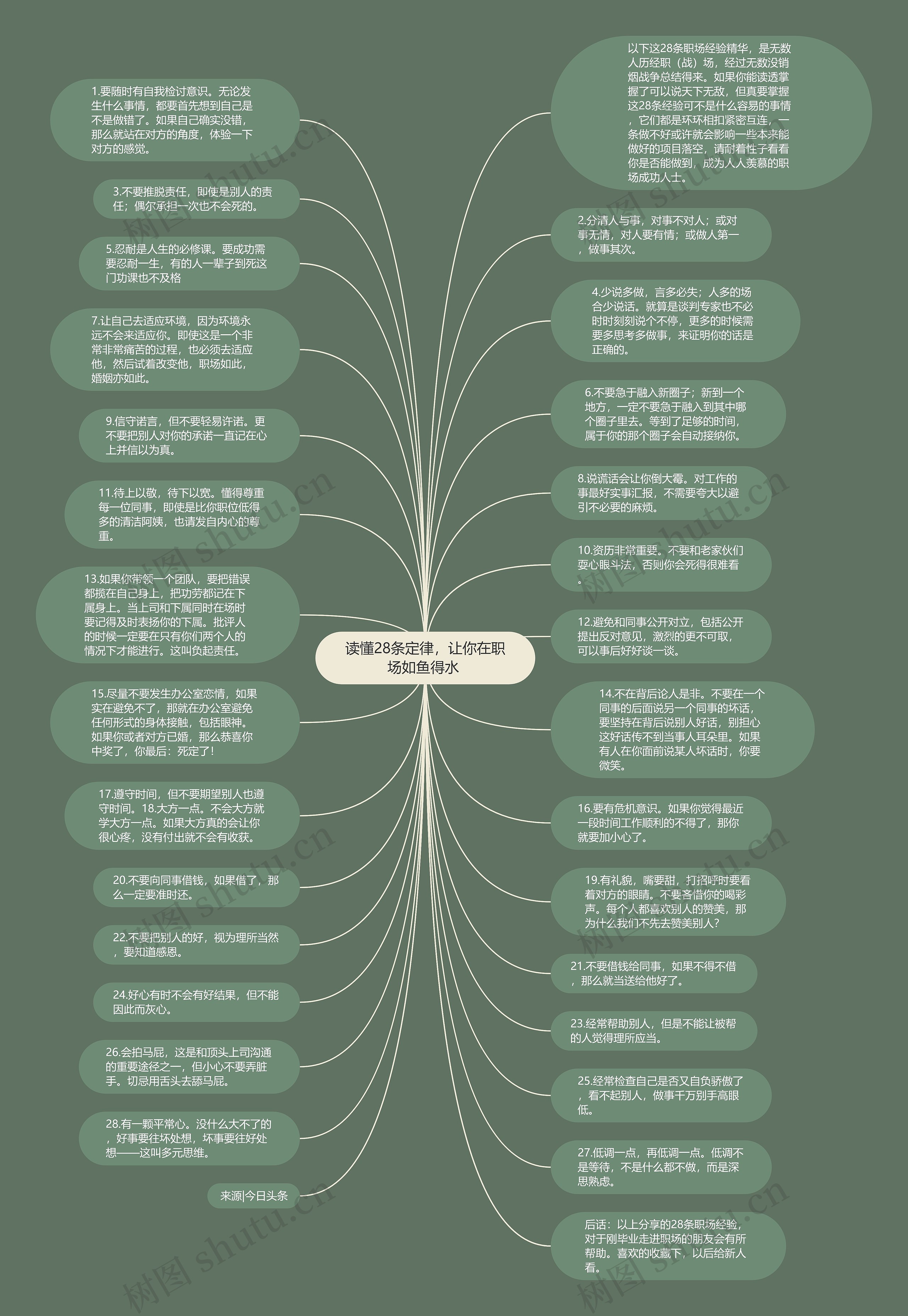 读懂28条定律，让你在职场如鱼得水 思维导图