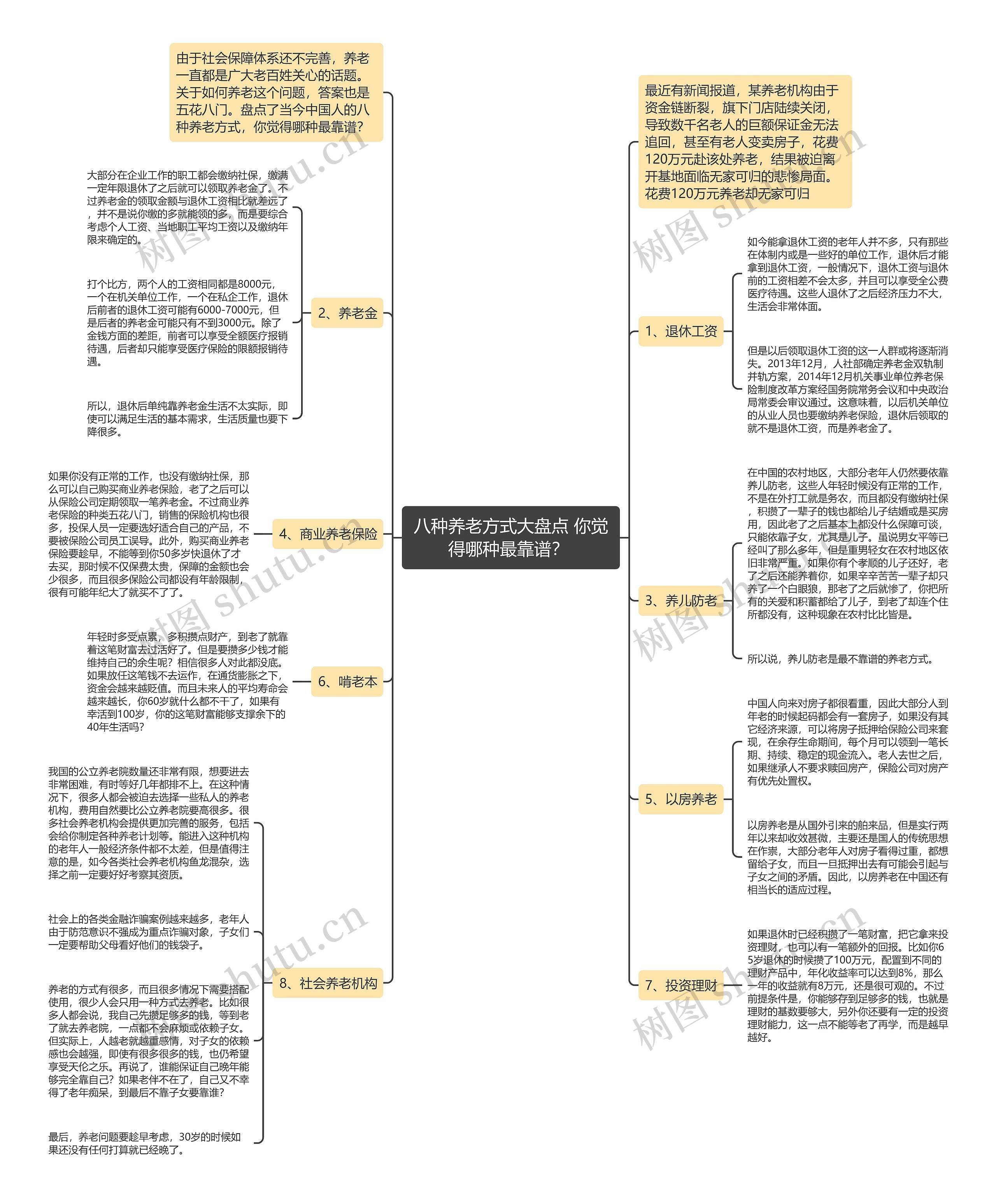 八种养老方式大盘点 你觉得哪种最靠谱？ 思维导图