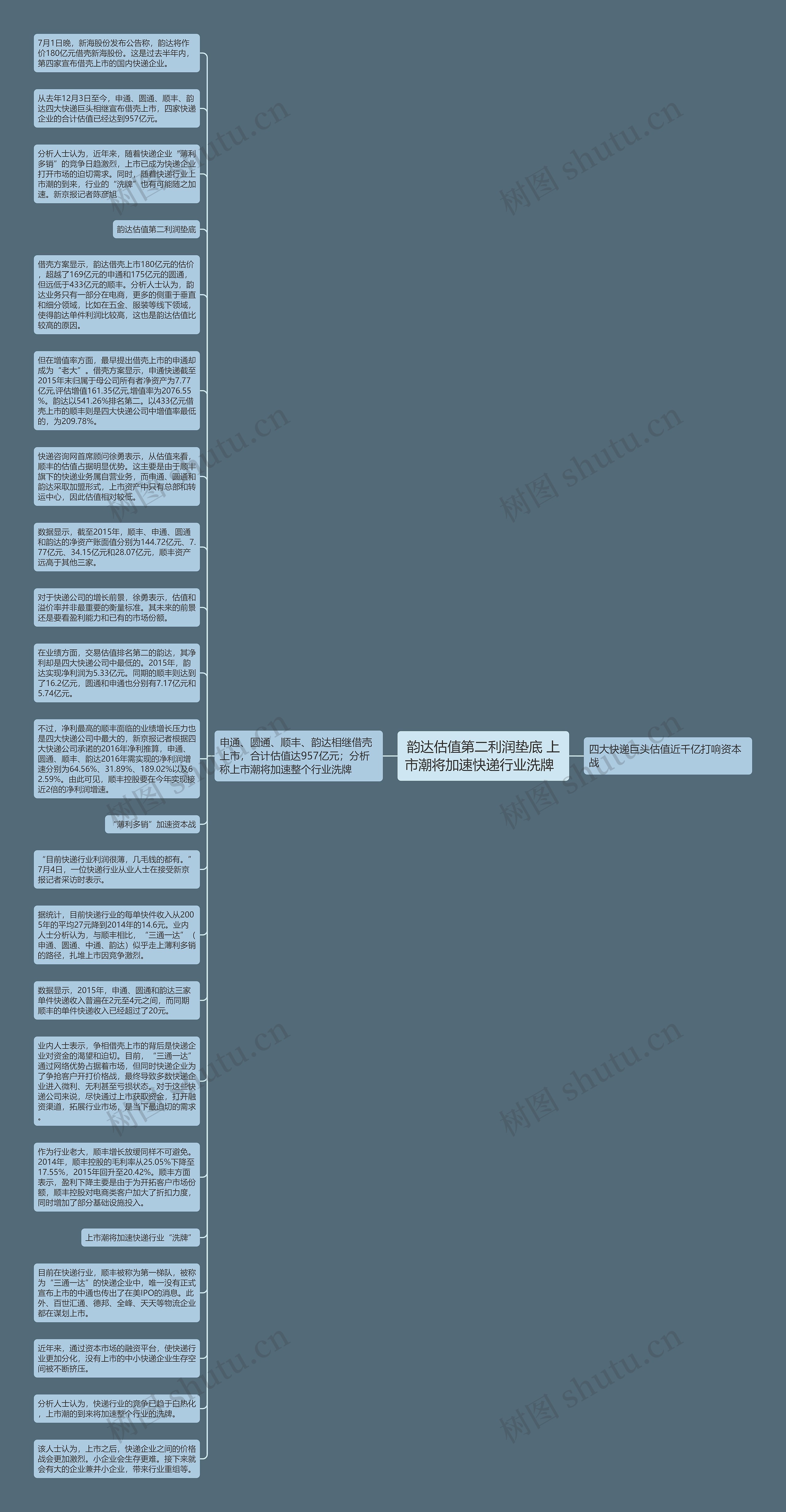 韵达估值第二利润垫底 上市潮将加速快递行业洗牌  思维导图