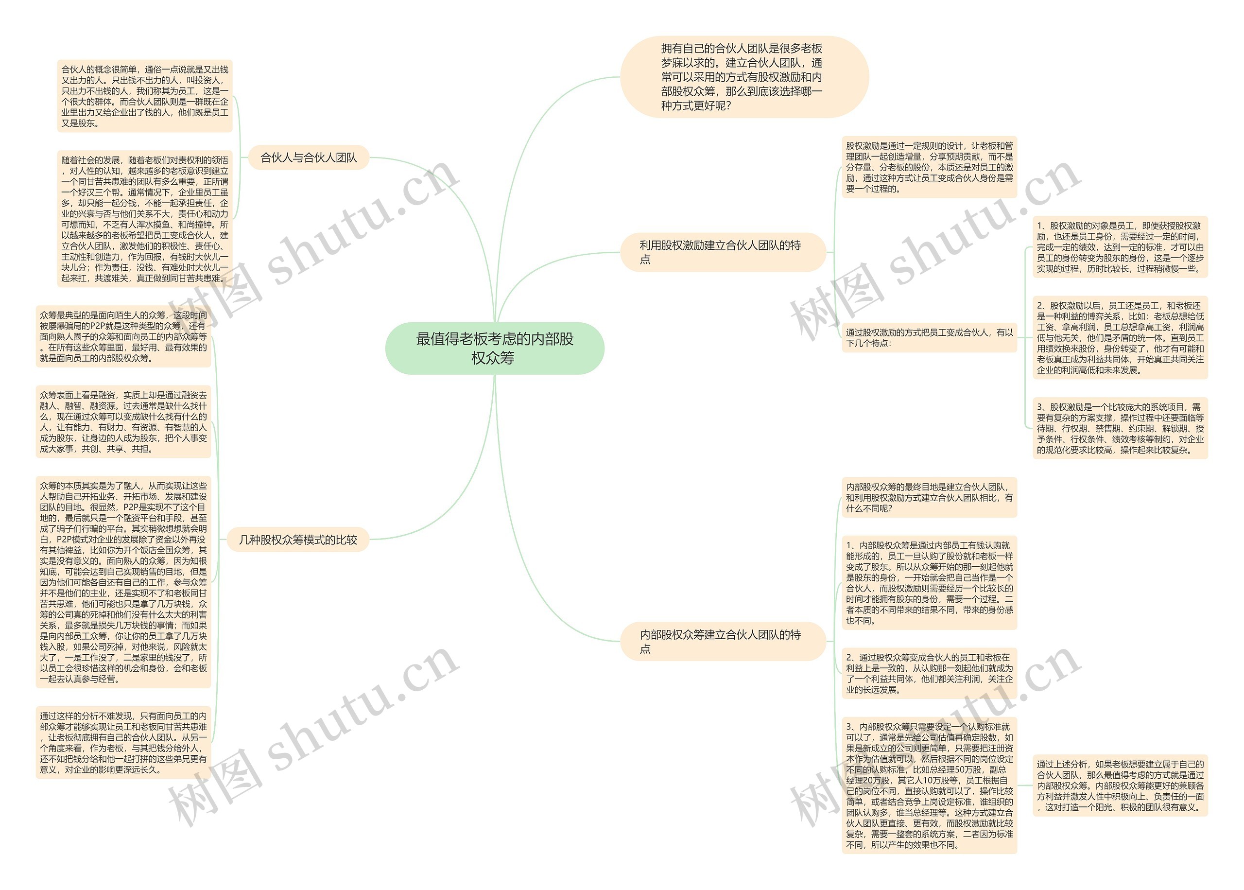 最值得老板考虑的内部股权众筹 思维导图