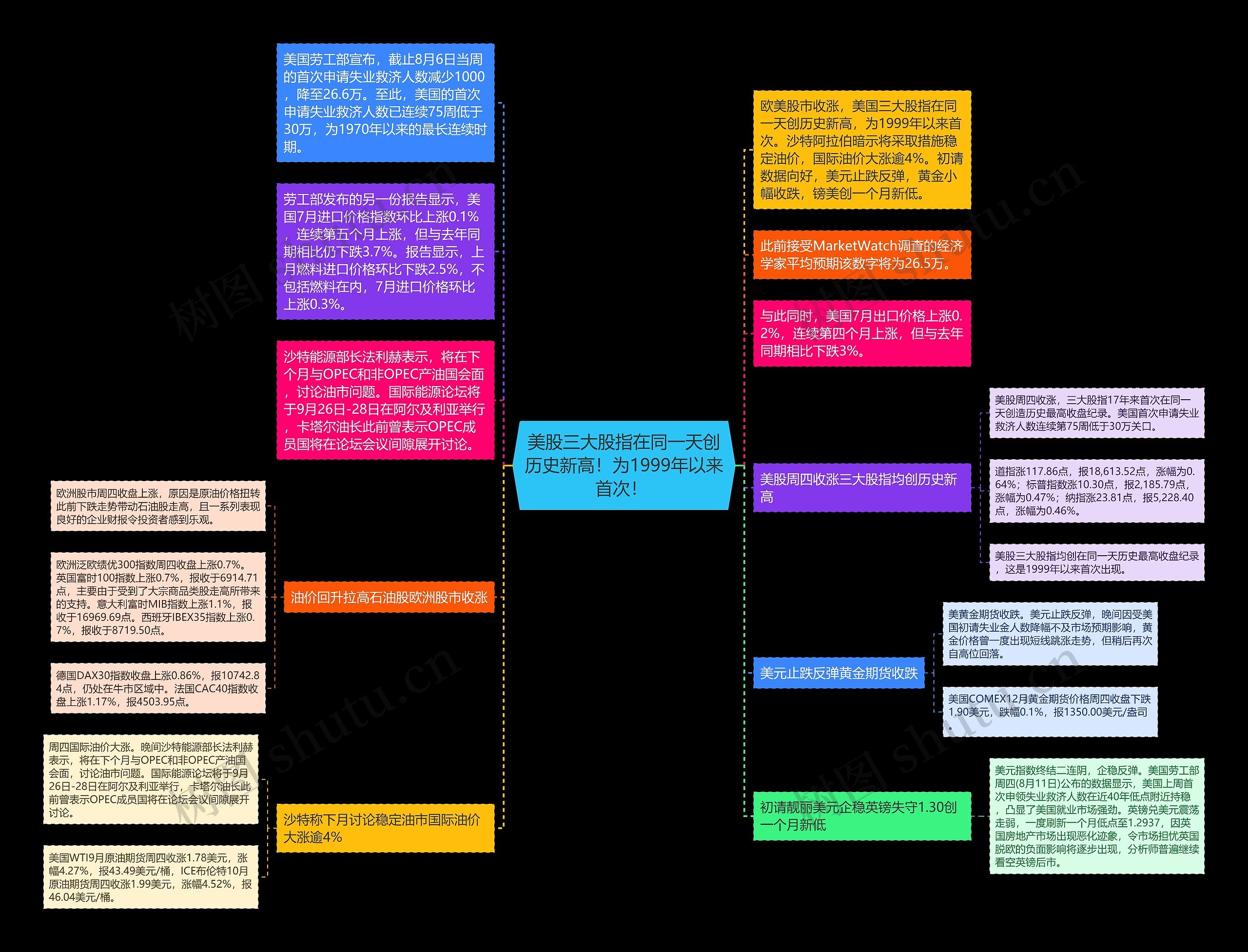 美股三大股指在同一天创历史新高！为1999年以来首次！ 思维导图
