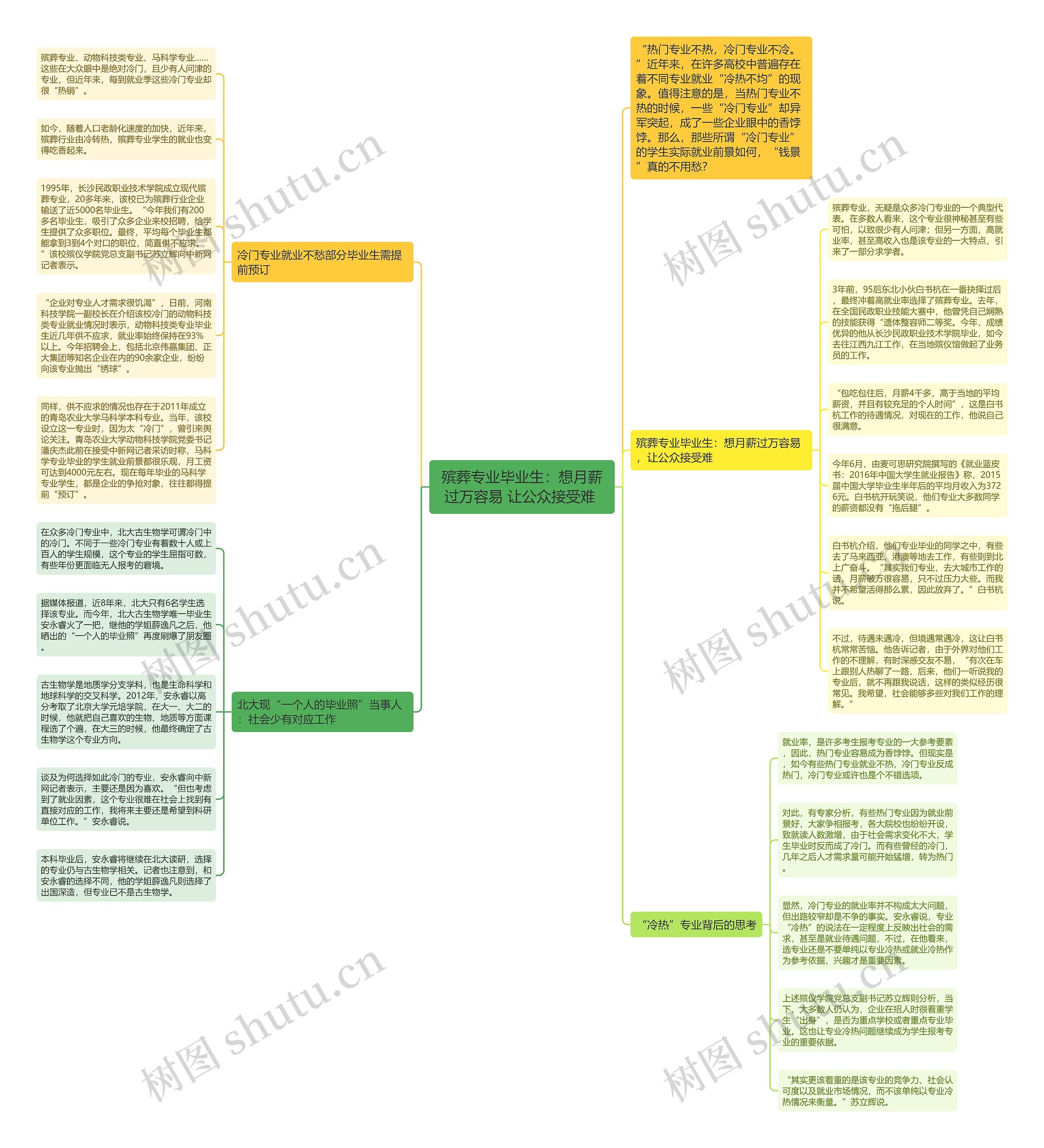 殡葬专业毕业生：想月薪过万容易 让公众接受难 思维导图