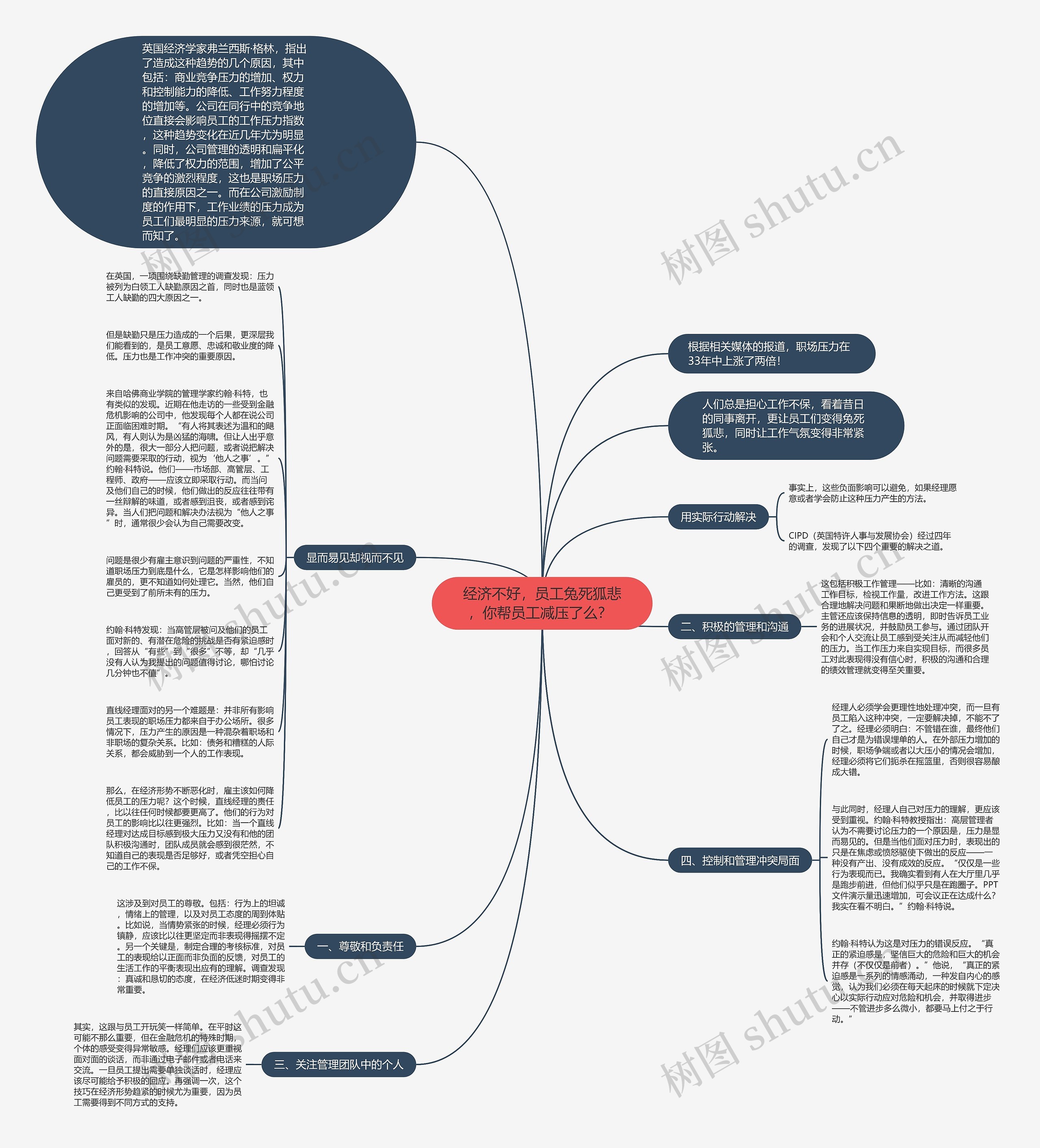 经济不好，员工兔死狐悲，你帮员工减压了么？ 思维导图
