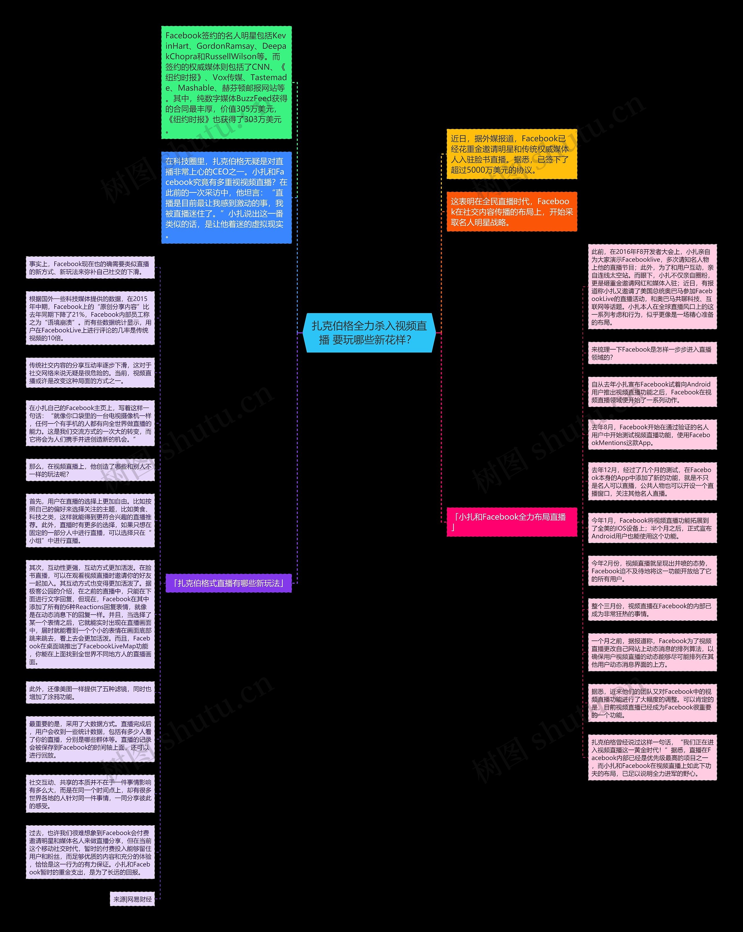 扎克伯格全力杀入视频直播 要玩哪些新花样？ 思维导图