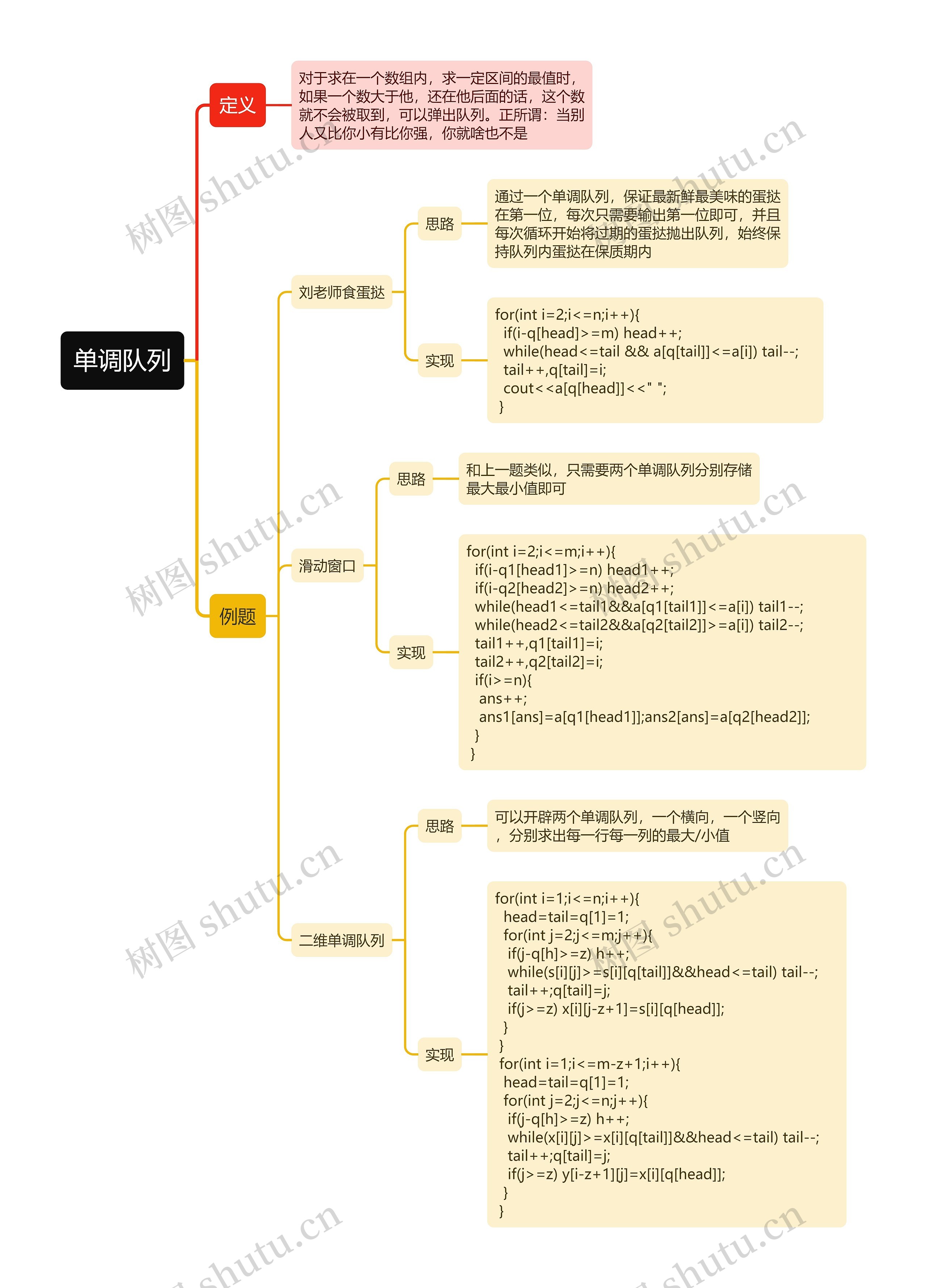单调队列思维导图高清图 单调队列思维导图
