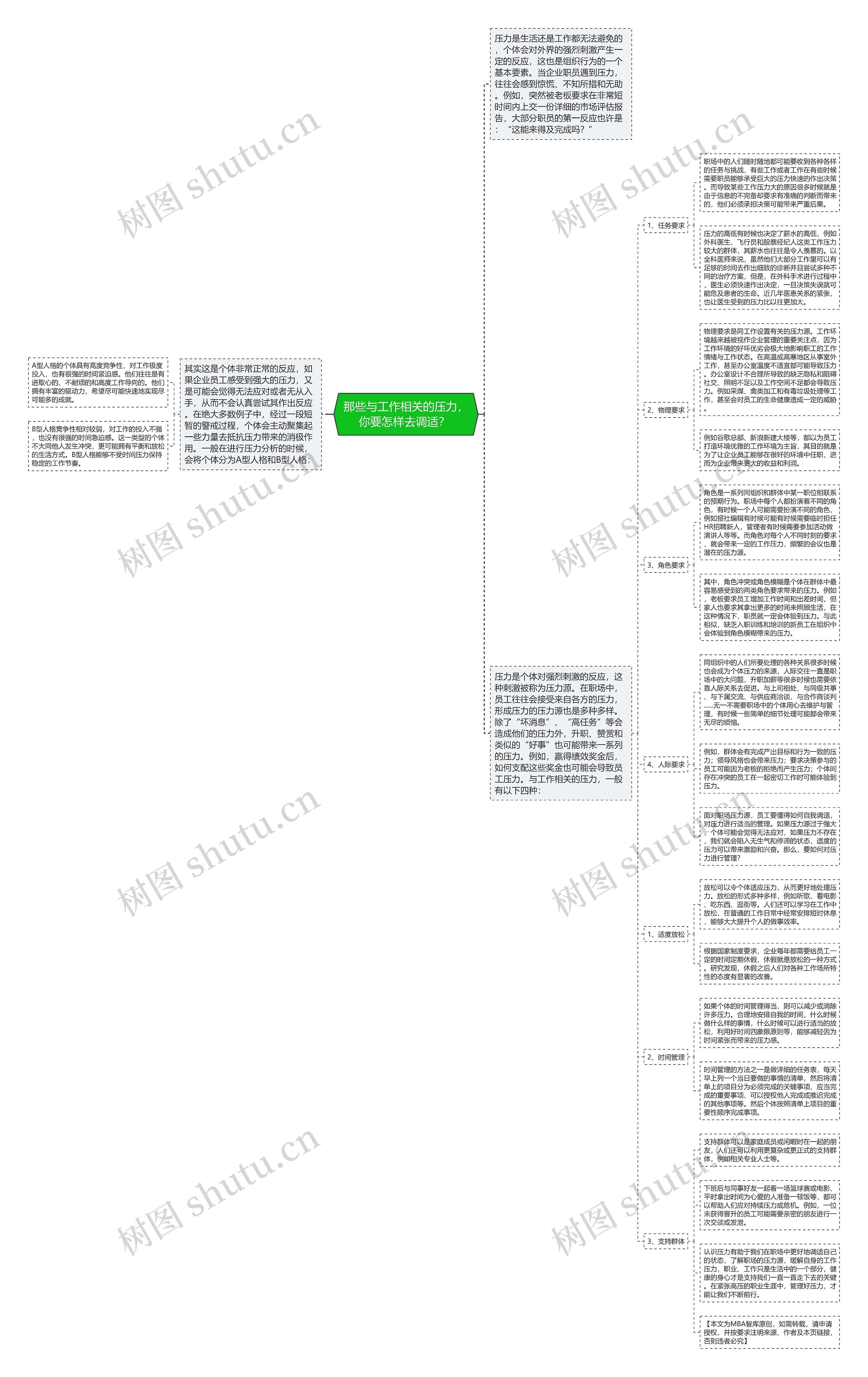 那些与工作相关的压力，你要怎样去调适？ 思维导图