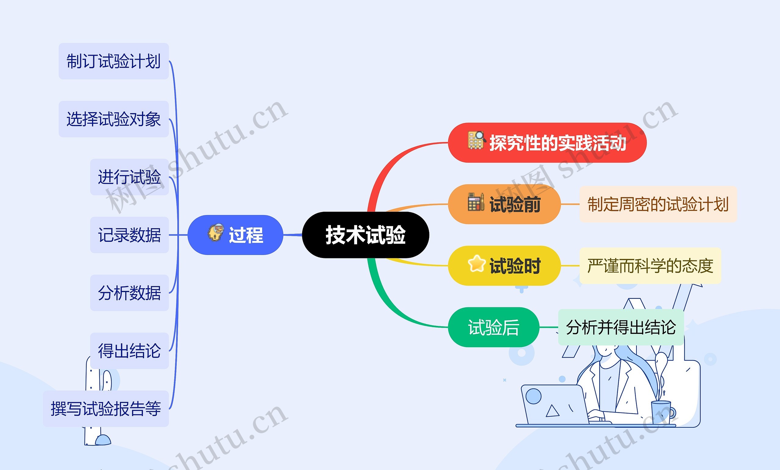 技术试验思维导图