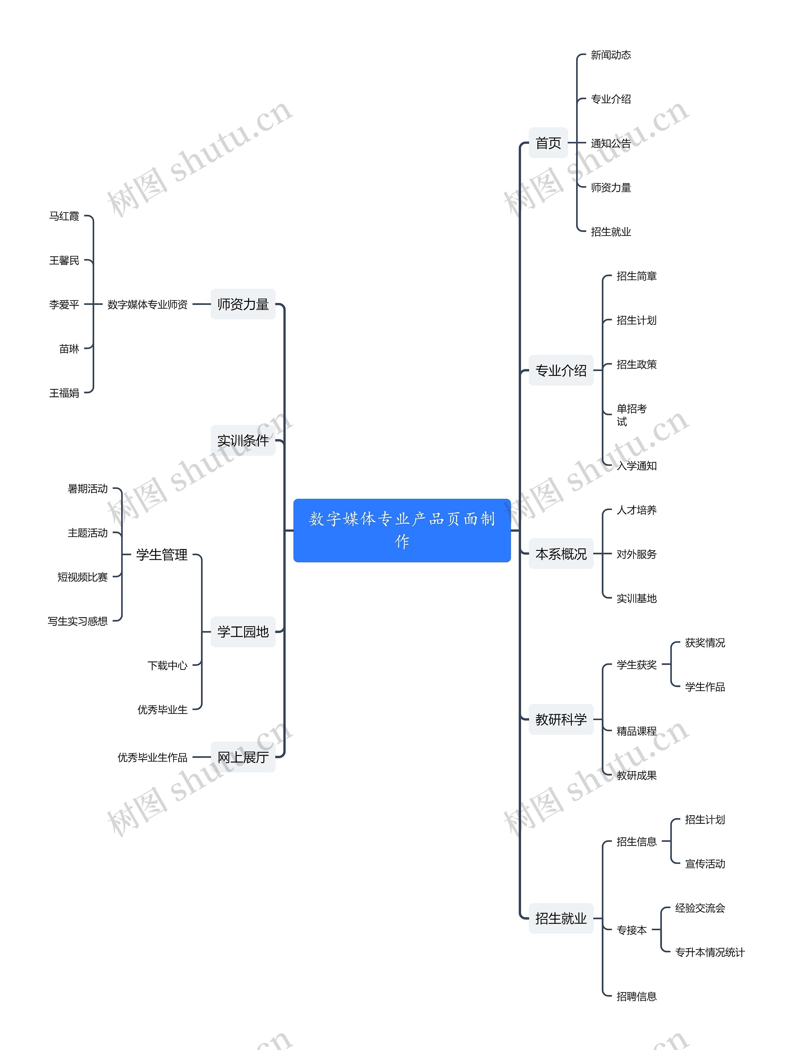 数字媒体专业产品页面制作思维导图高清图 数字媒体专业产品页面制作思维导图