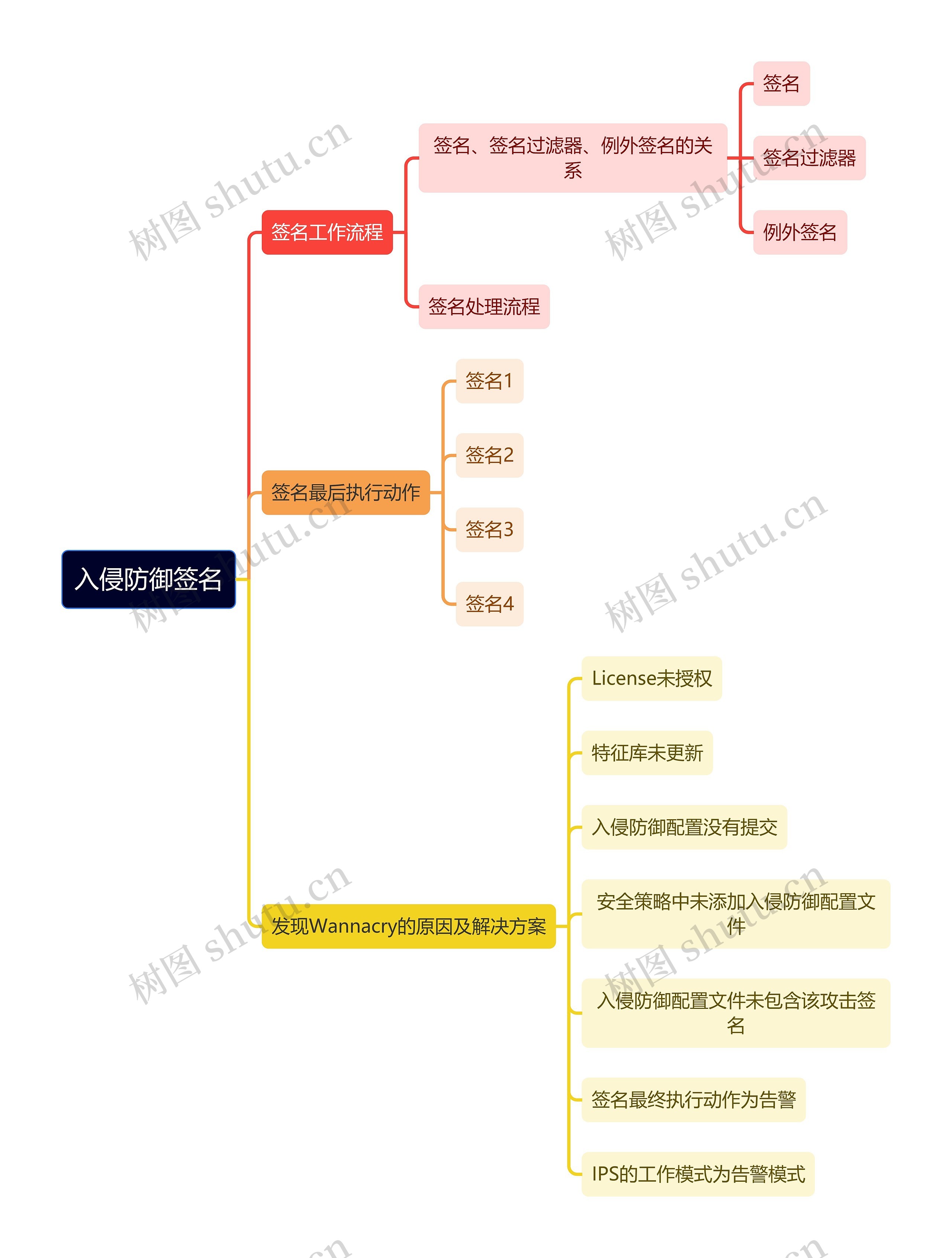 入侵防御签名