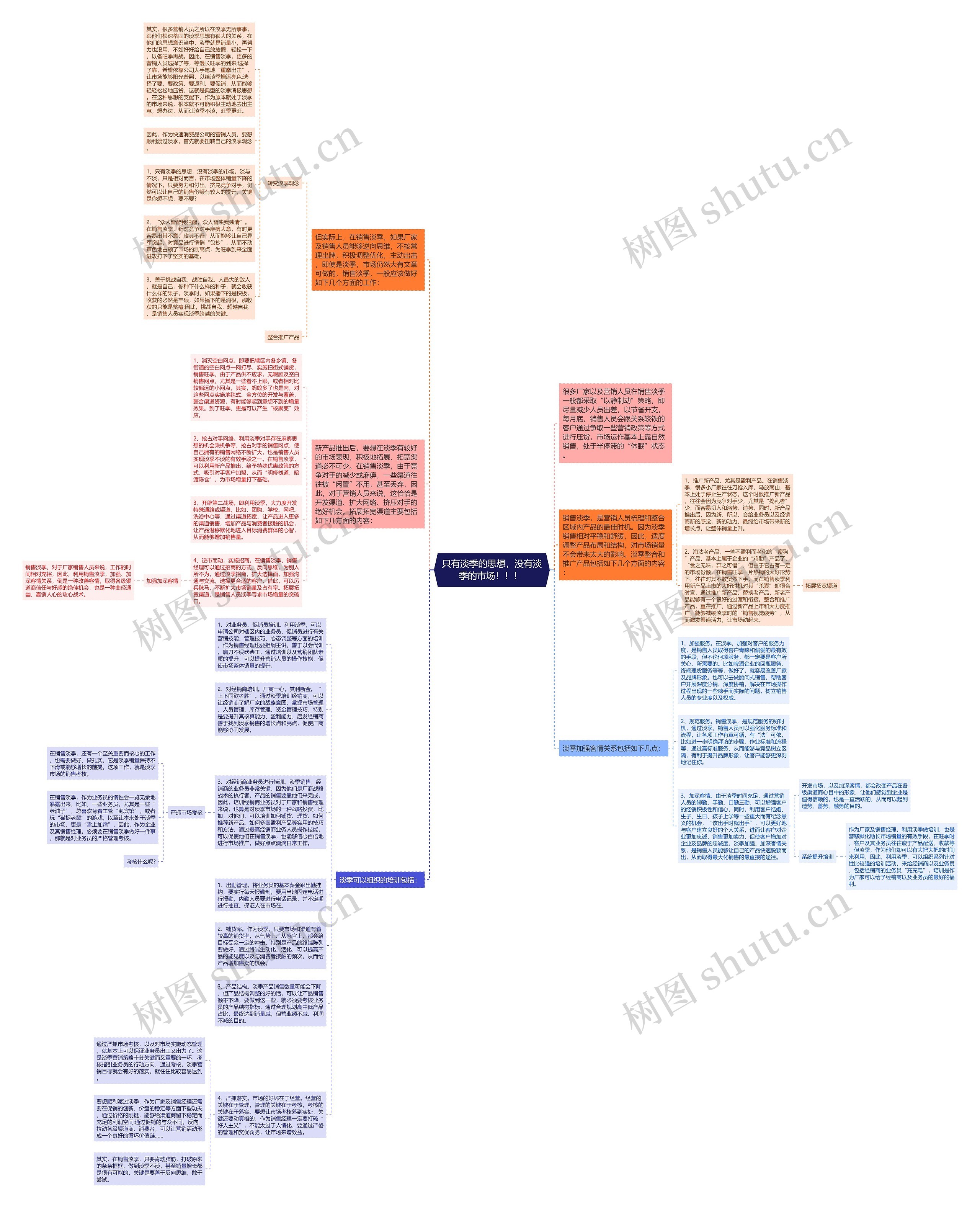 只有淡季的思想，没有淡季的市场！！！ 思维导图