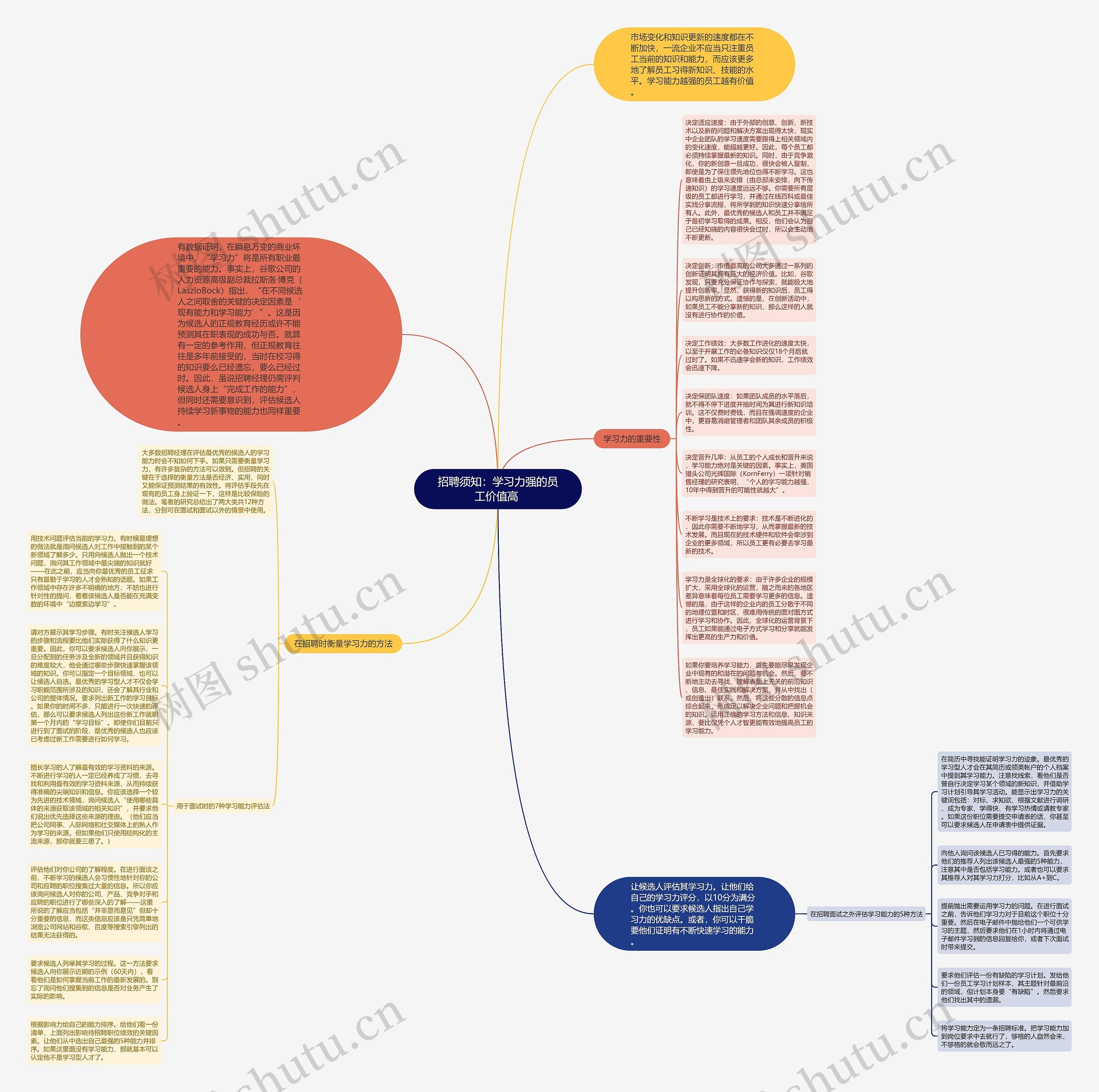 招聘须知：学习力强的员工价值高 思维导图