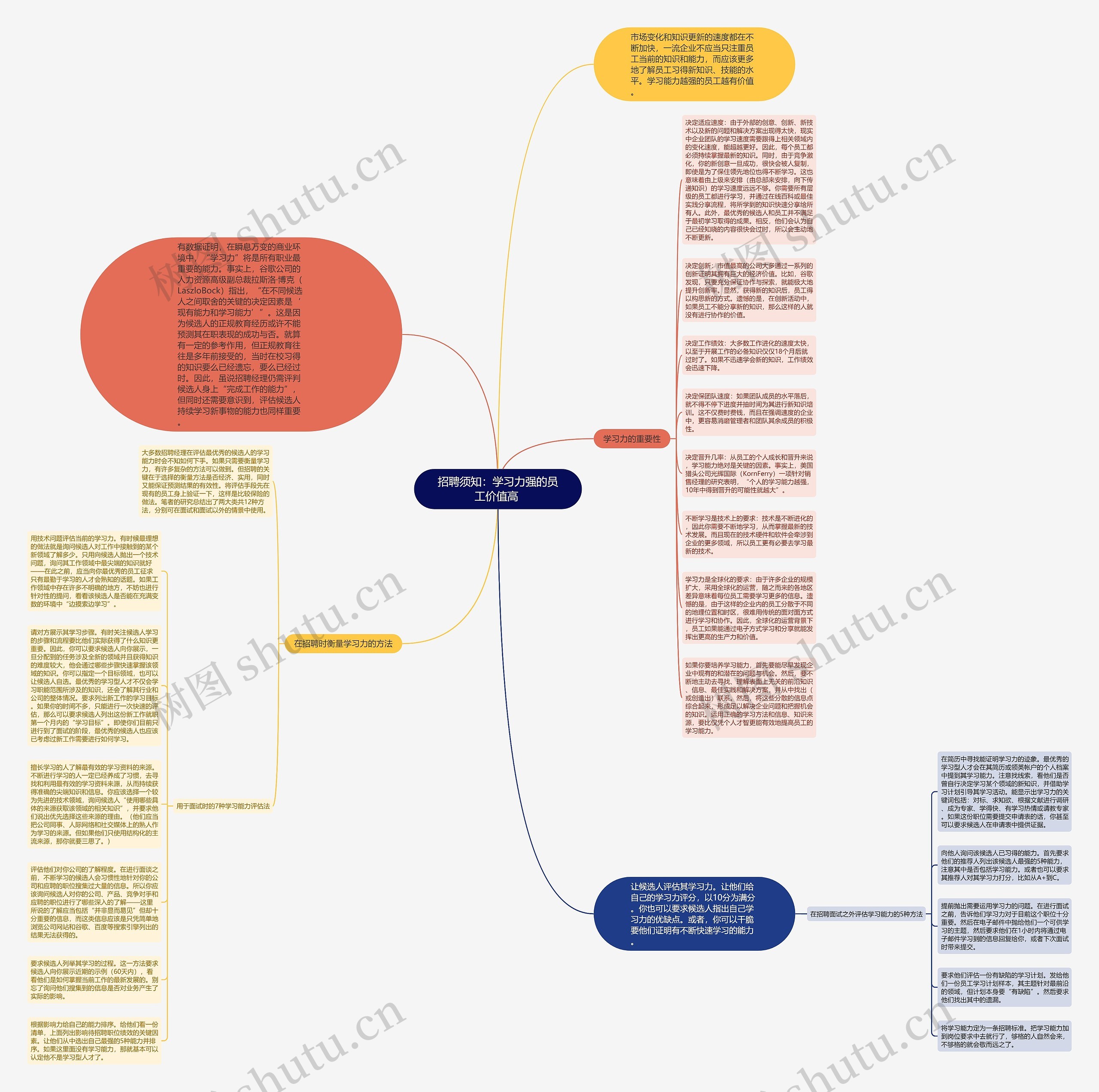 招聘须知:学习力强的员工价值高 思维导图高清图 招聘须知:学习力强的员工价值高 思维导图