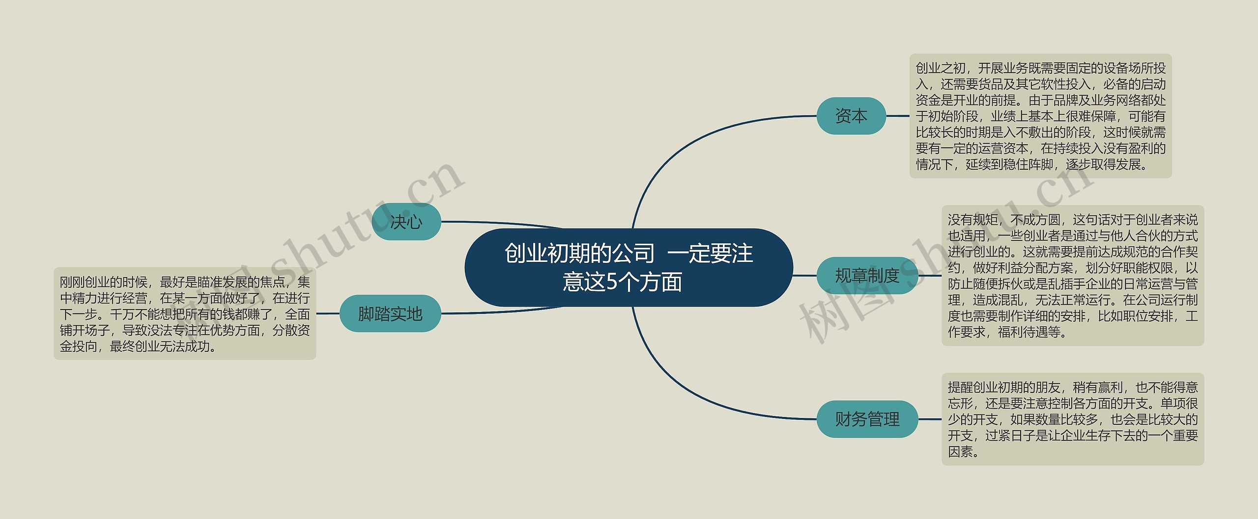 创业初期的公司  一定要注意这5个方面  思维导图