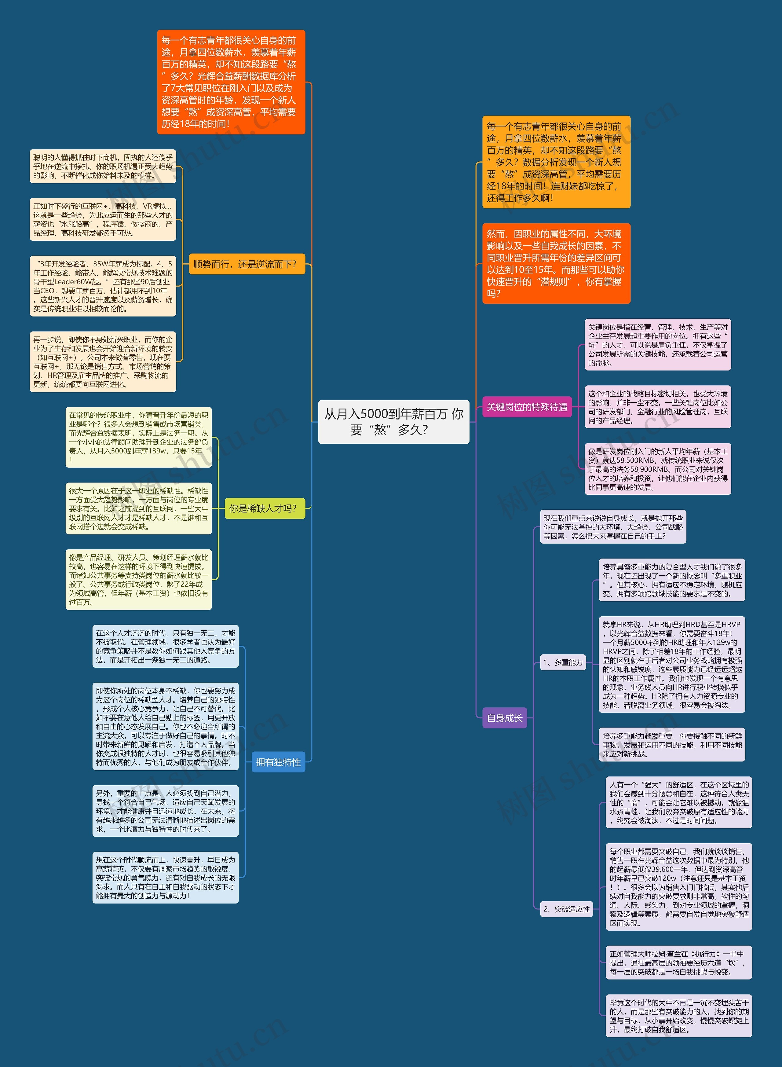 从月入5000到年薪百万 你要“熬”多久？ 思维导图