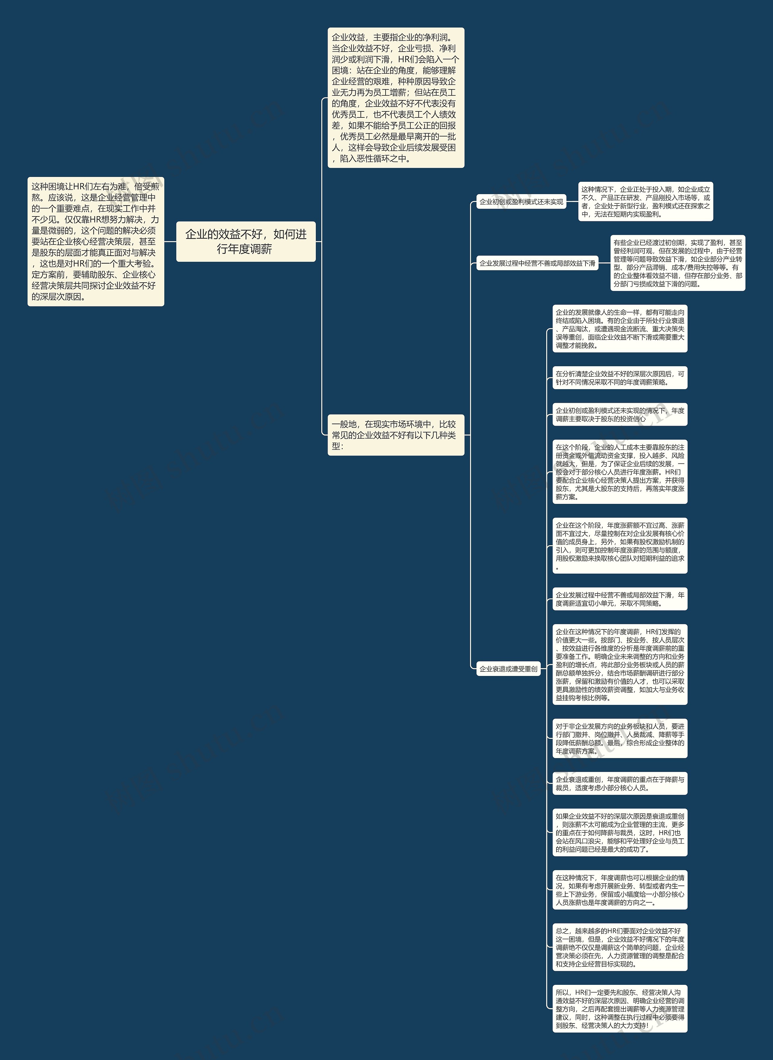 企业的效益不好，如何进行年度调薪 思维导图