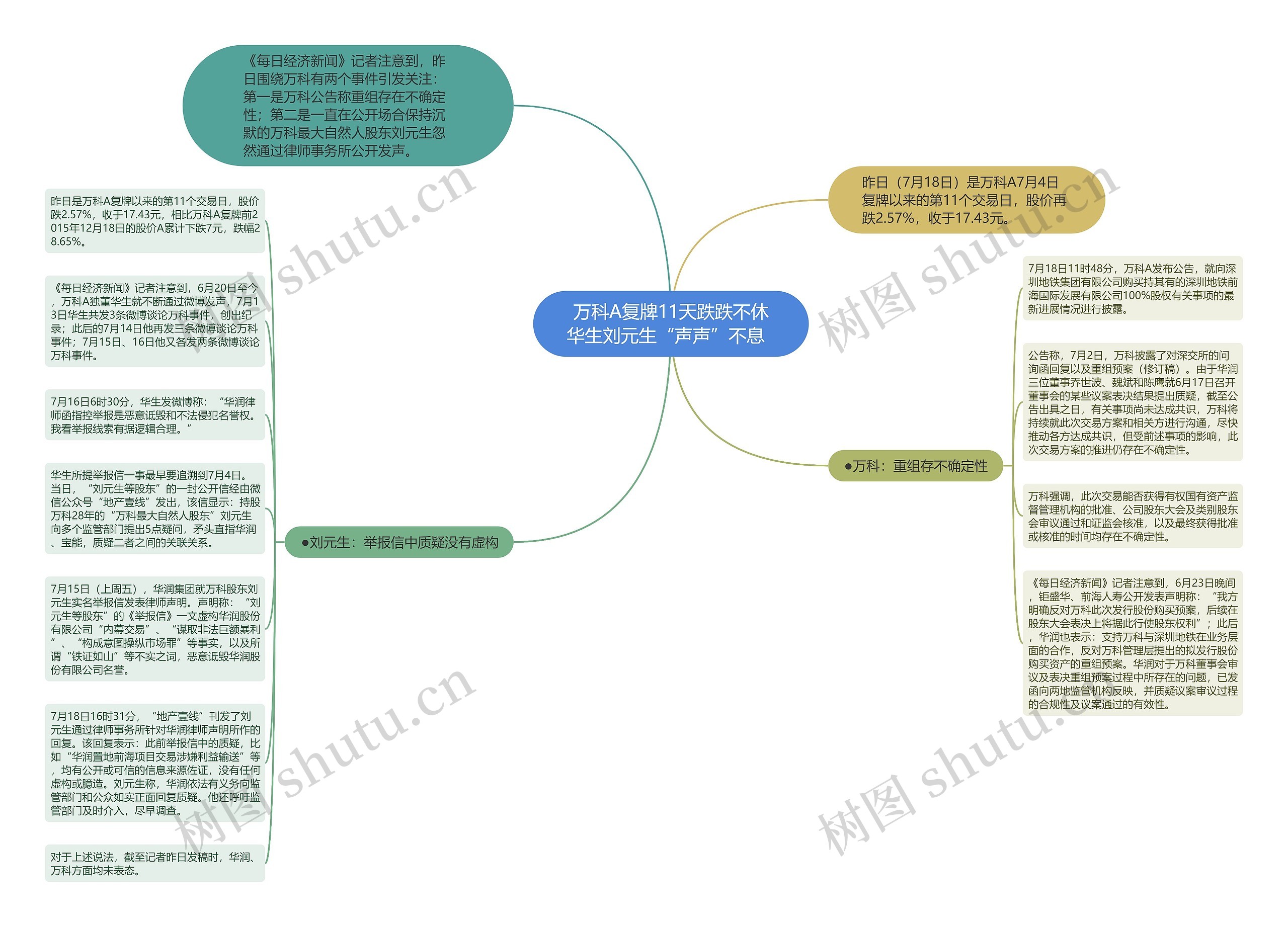 万科A复牌11天跌跌不休 华生刘元生“声声”不息 思维导图高清图 万科A复牌11天跌跌不休 华生刘元生“声声”不息 思维导图