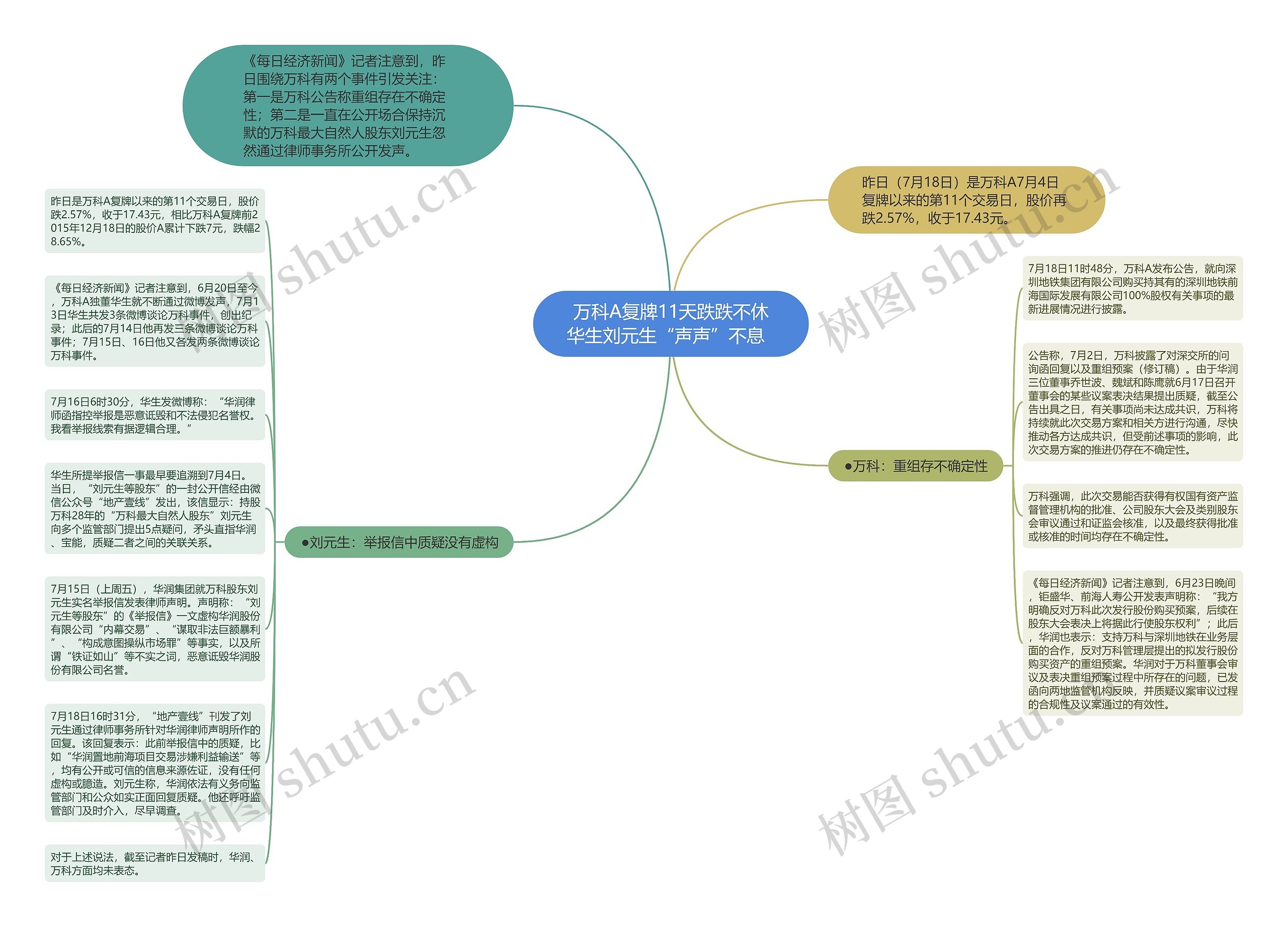  万科A复牌11天跌跌不休 华生刘元生“声声”不息  思维导图