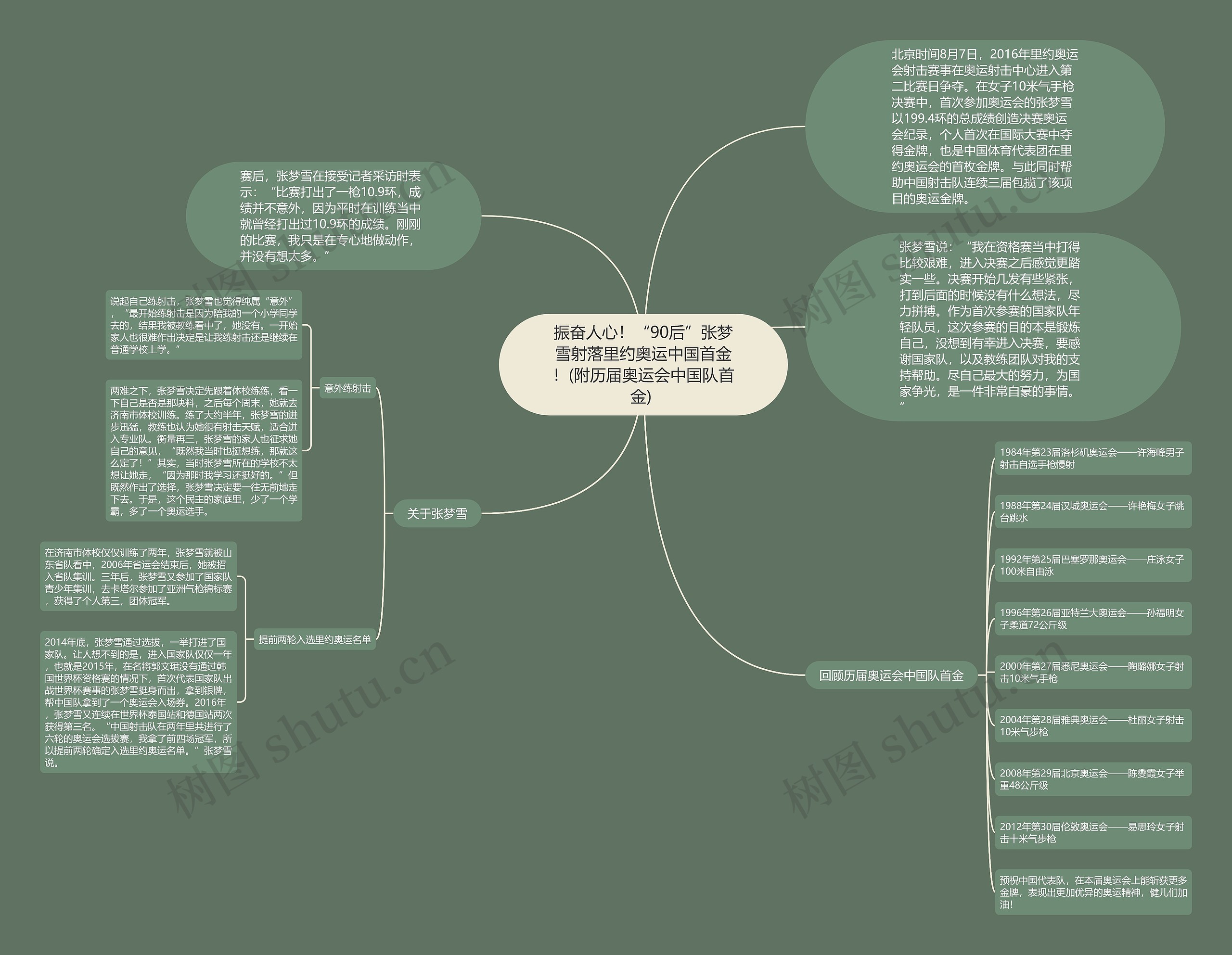 振奋人心！“90后”张梦雪射落里约奥运中国首金！(附历届奥运会中国队首金) 思维导图
