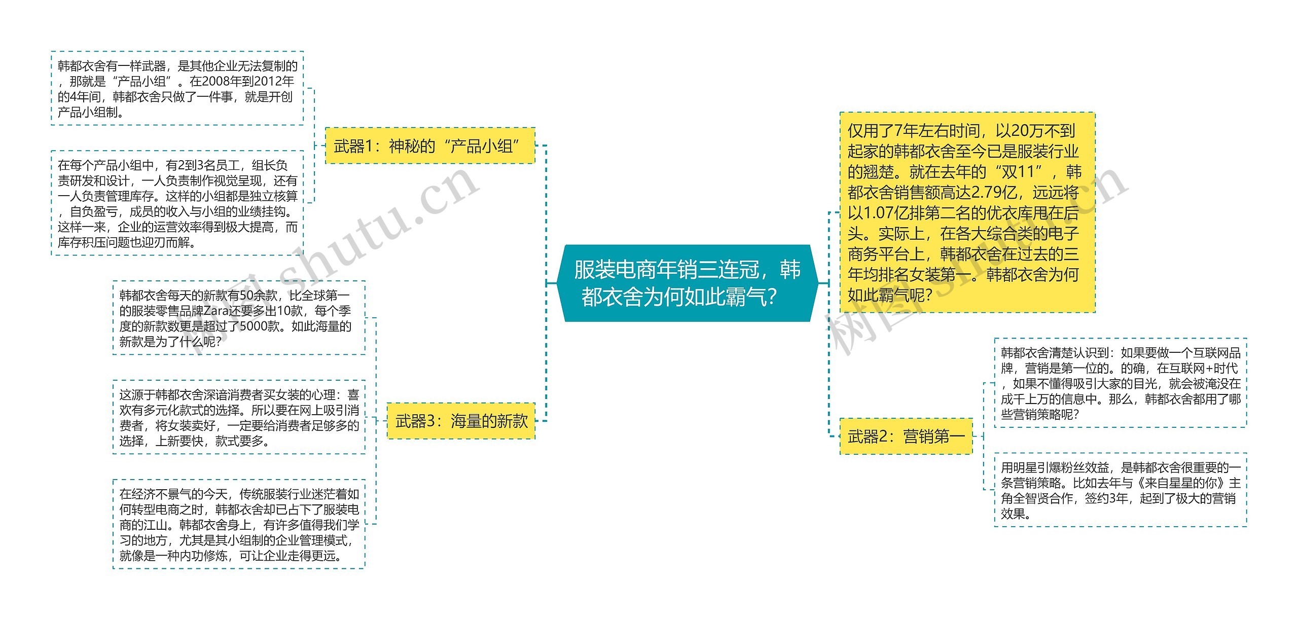 服装电商年销三连冠，韩都衣舍为何如此霸气？ 思维导图