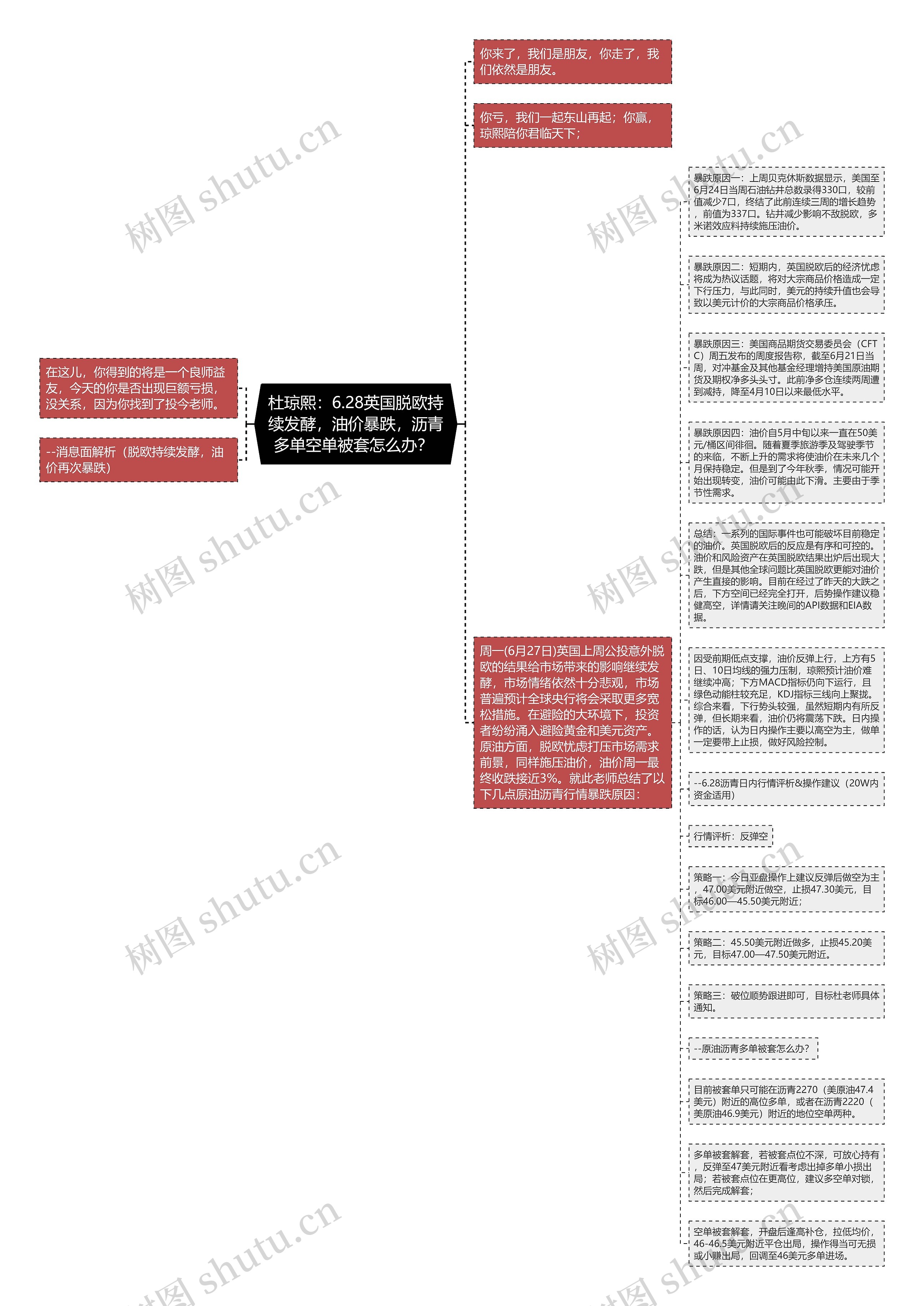 杜琼熙：6.28英国脱欧持续发酵，油价暴跌，沥青多单空单被套怎么办？ 思维导图