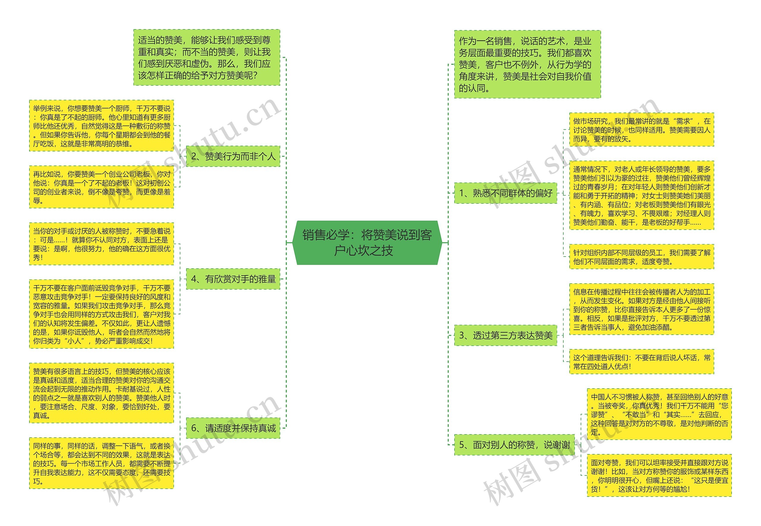 销售必学：将赞美说到客户心坎之技  思维导图