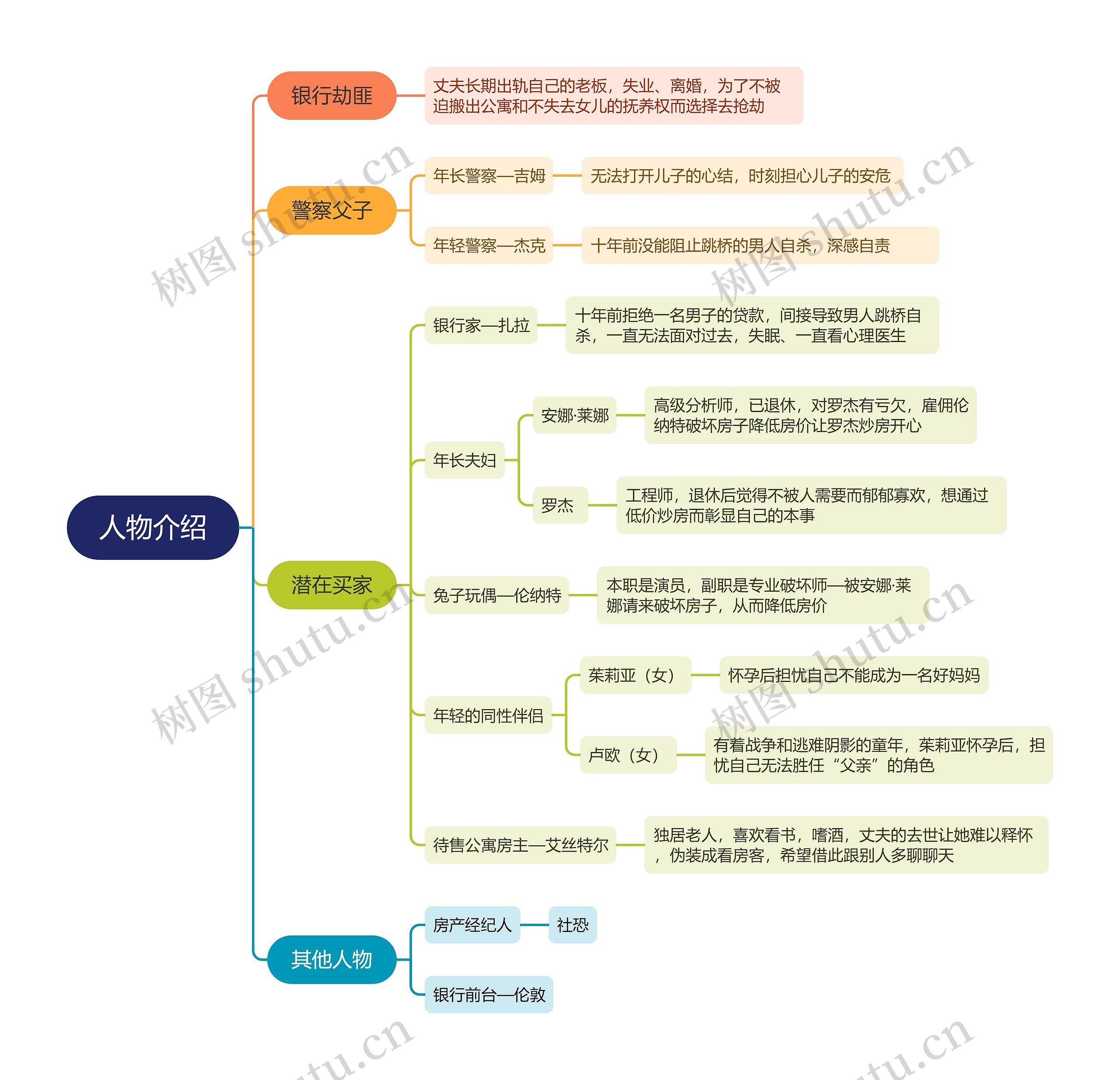 《焦虑的人》人物介绍