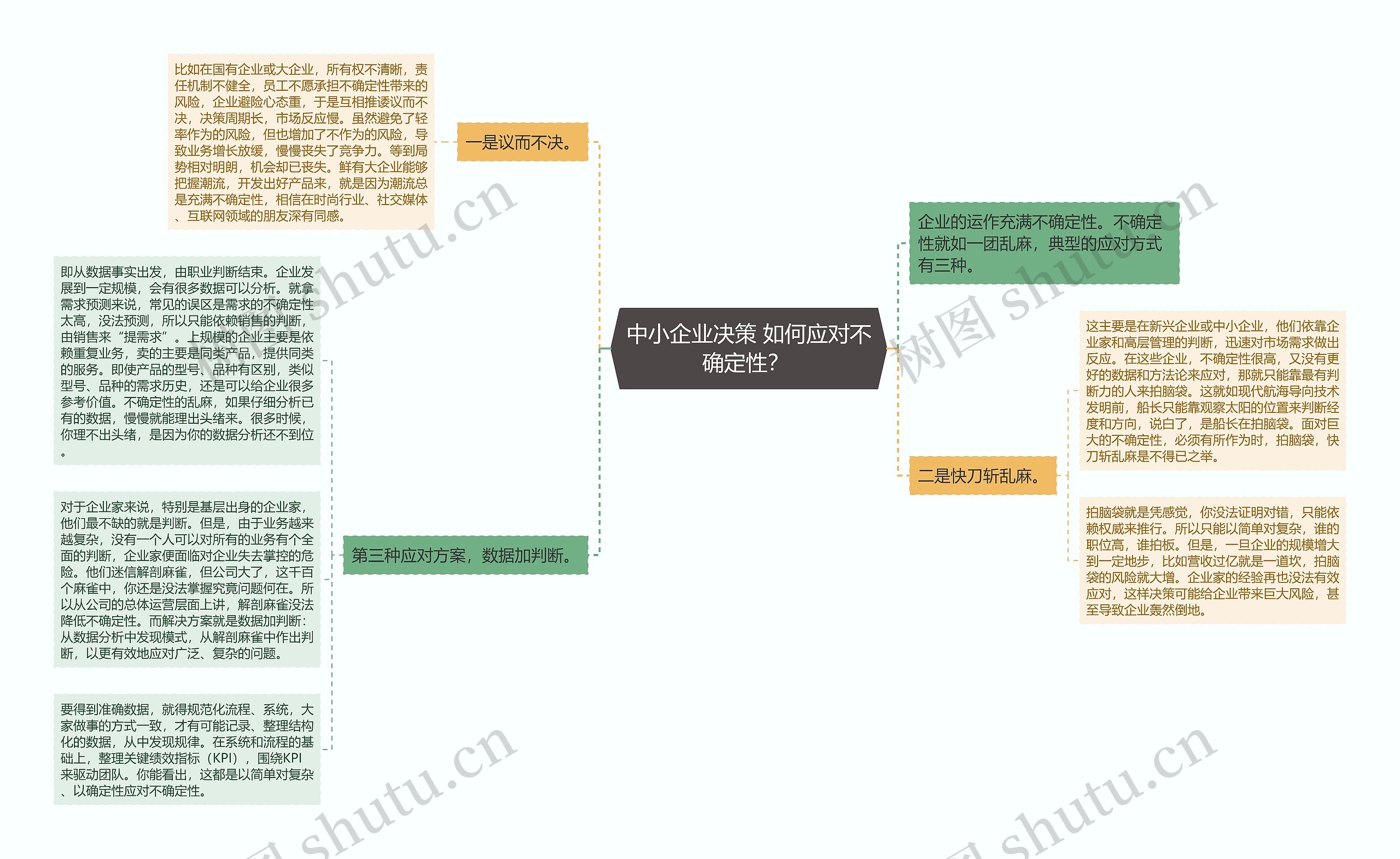 中小企业决策 如何应对不确定性？ 思维导图