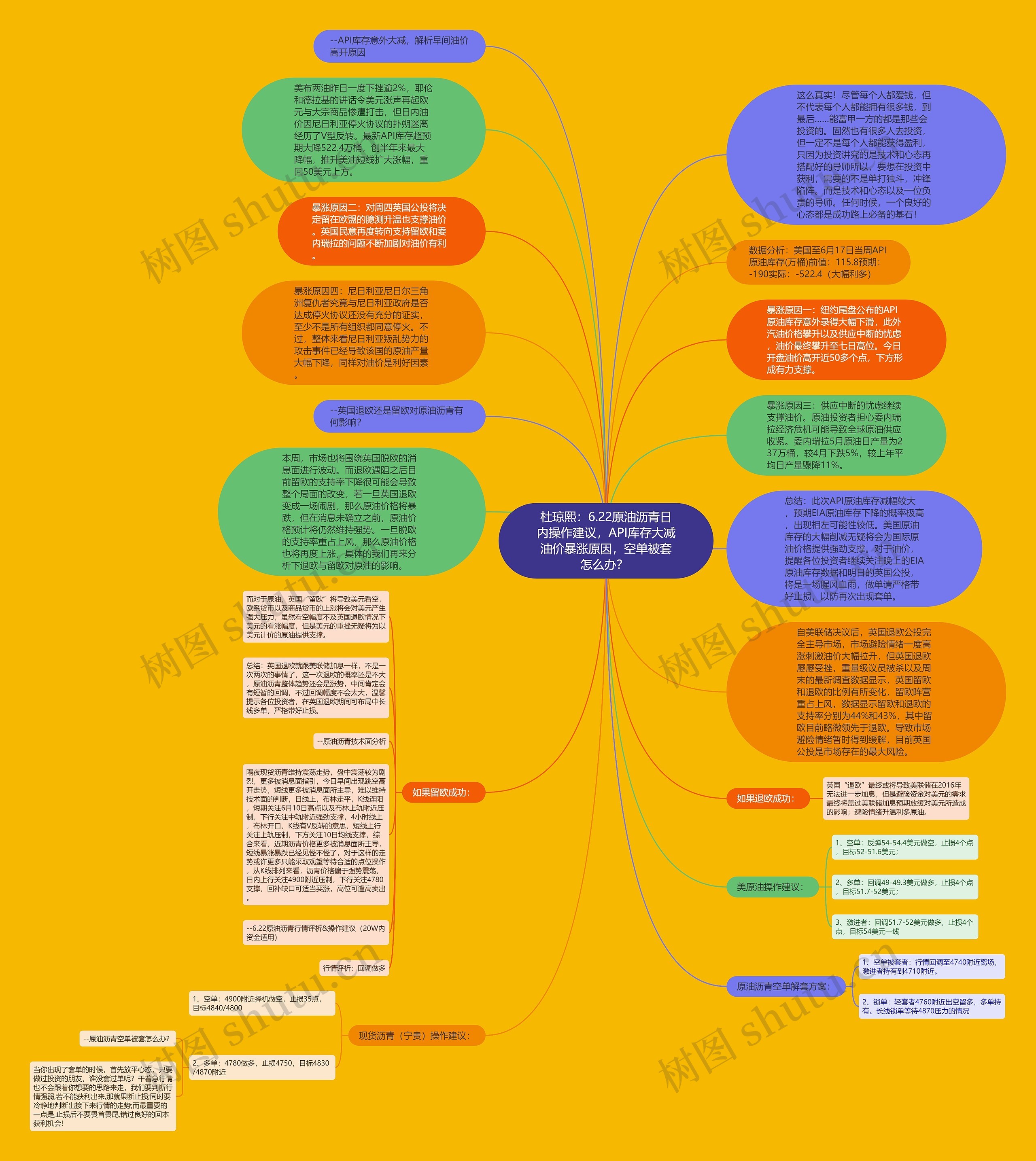 杜琼熙：6.22原油沥青日内操作建议，API库存大减油价暴涨原因，空单被套怎么办？ 思维导图
