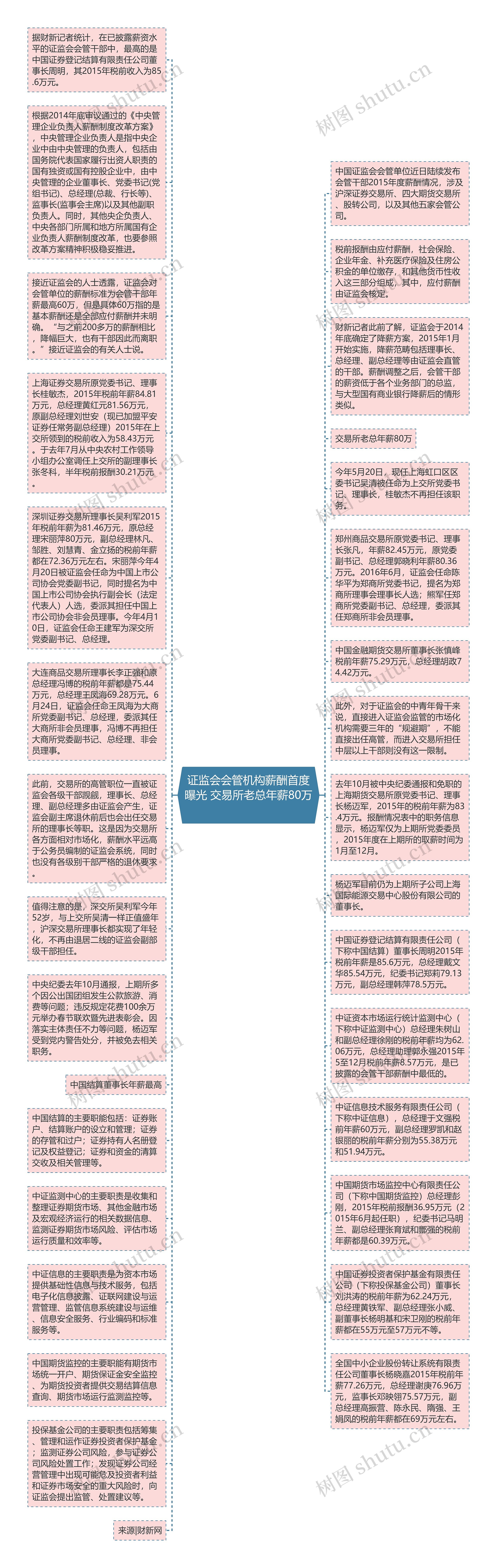 证监会会管机构薪酬首度曝光 交易所老总年薪80万 思维导图