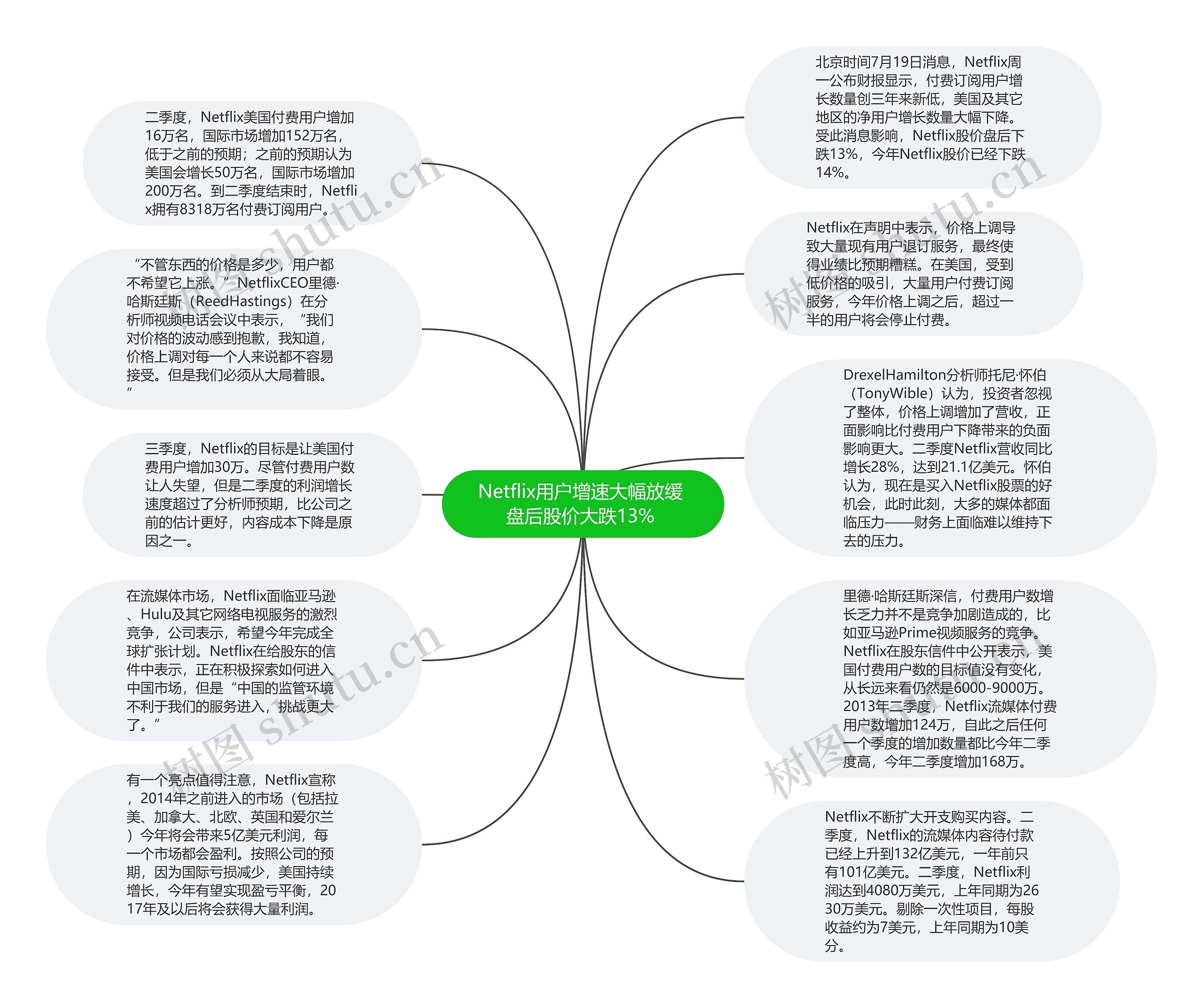 Netflix用户增速大幅放缓 盘后股价大跌13% 思维导图高清图 Netflix用户增速大幅放缓 盘后股价大跌13% 思维导图
