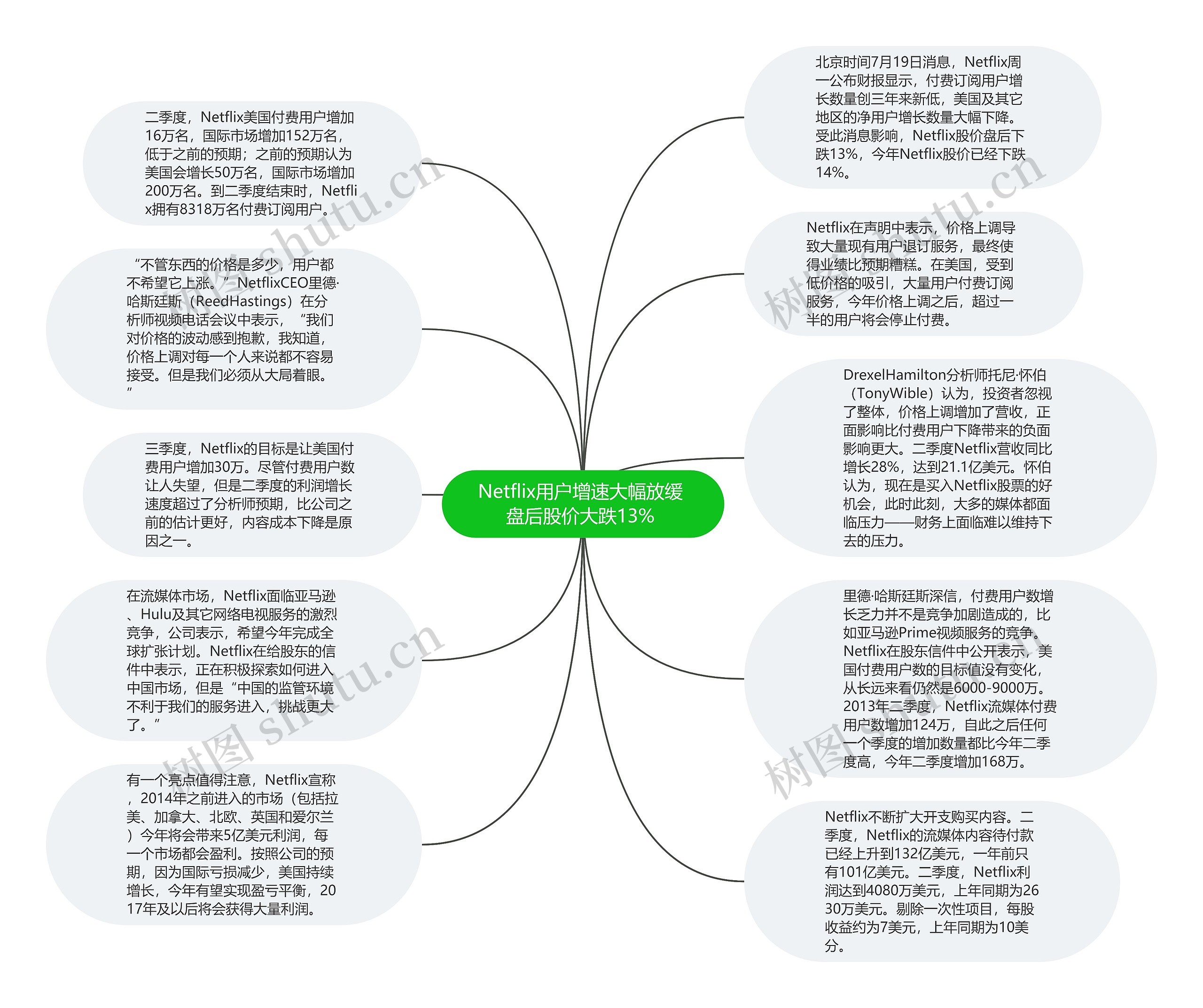 Netflix用户增速大幅放缓 盘后股价大跌13% 思维导图