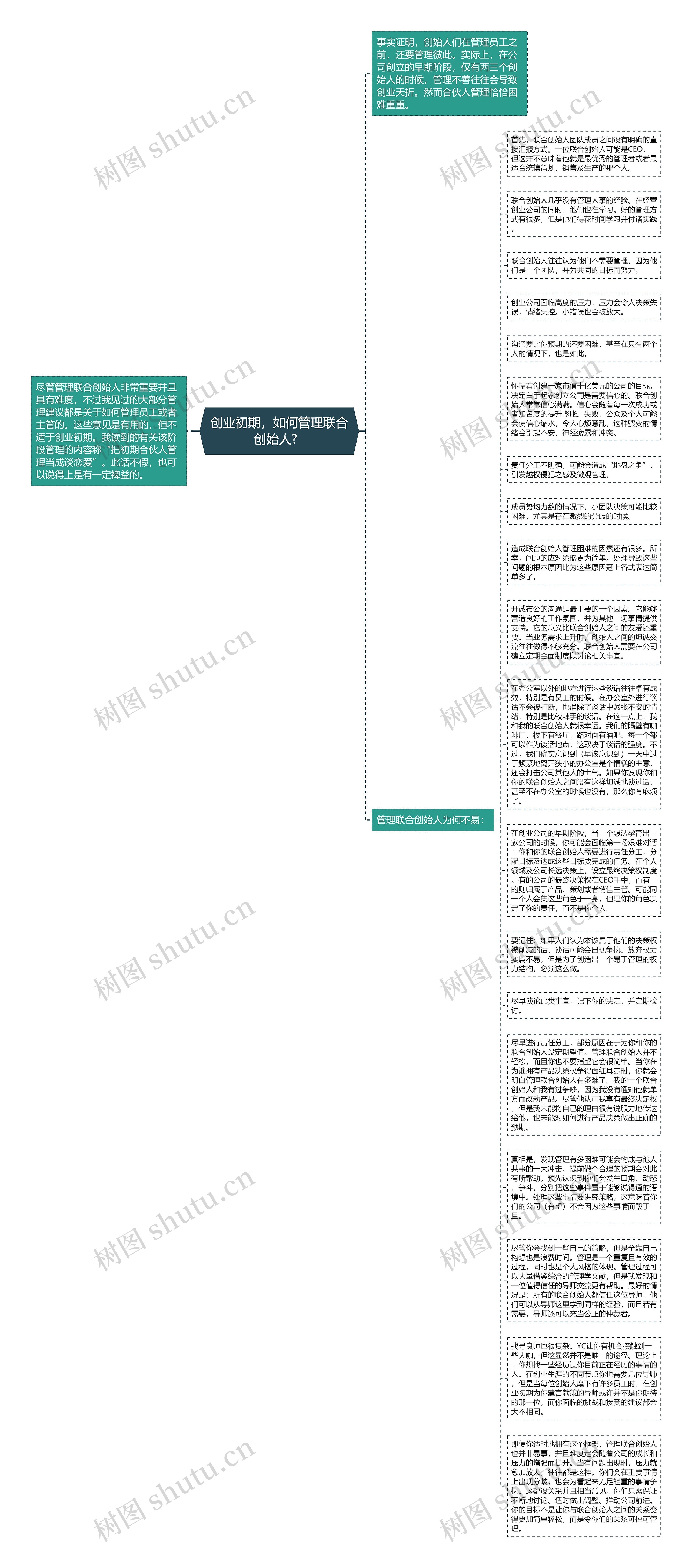 创业初期，如何管理联合创始人?  思维导图