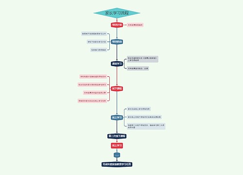 家长学习流程图