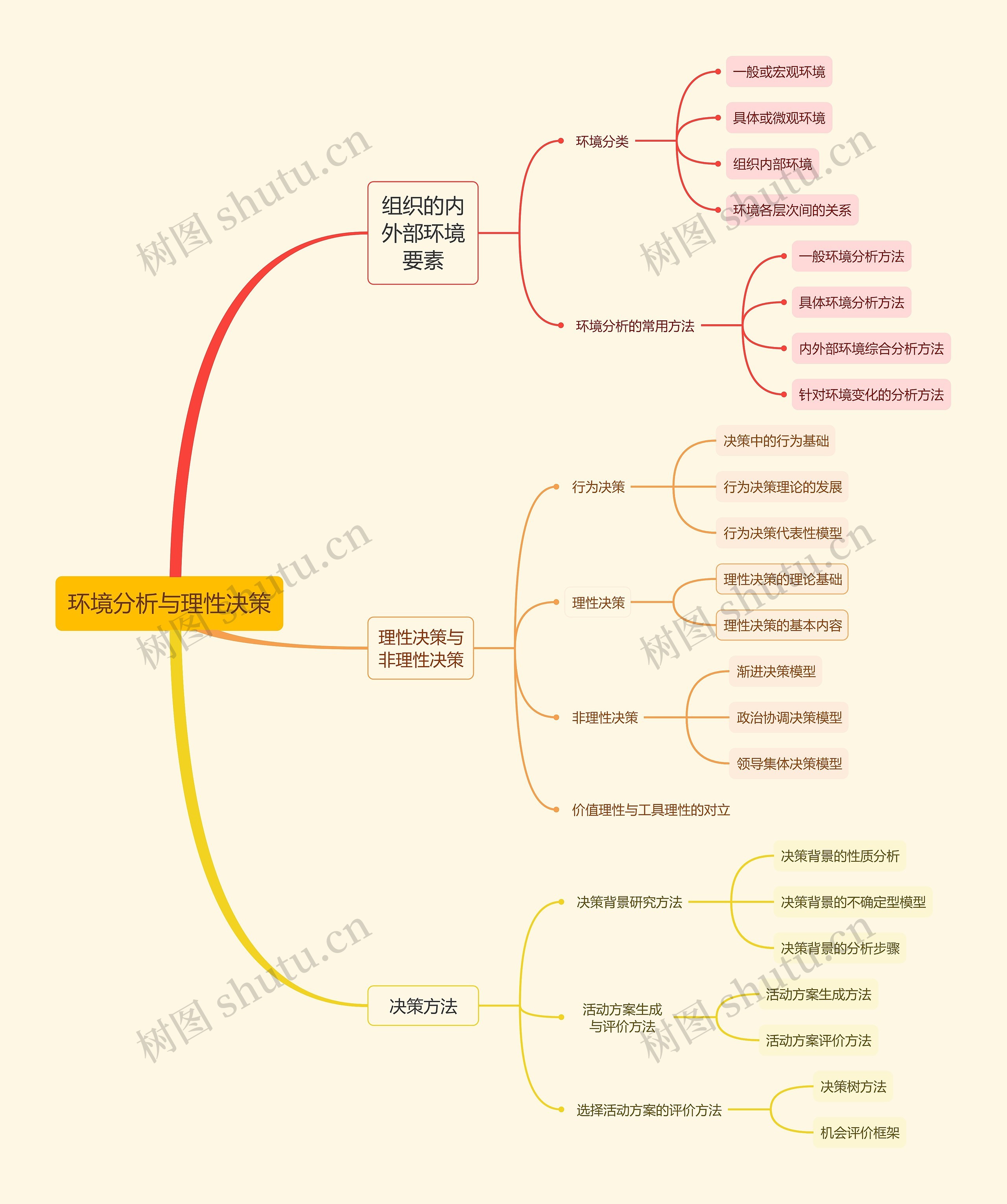 ﻿环境分析与理性决策思维导图