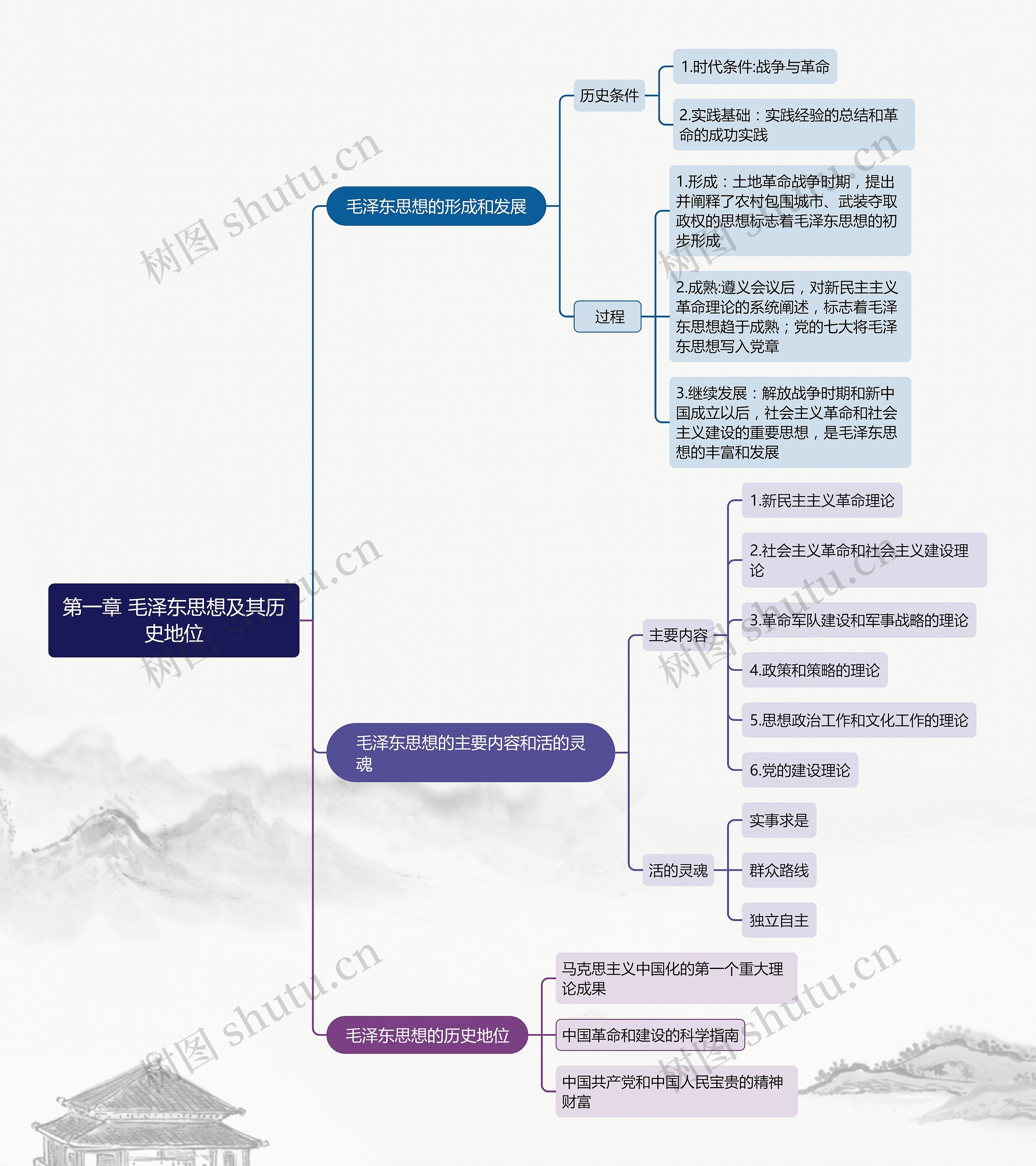 第一章 毛泽东思想及其历史地位思维导图