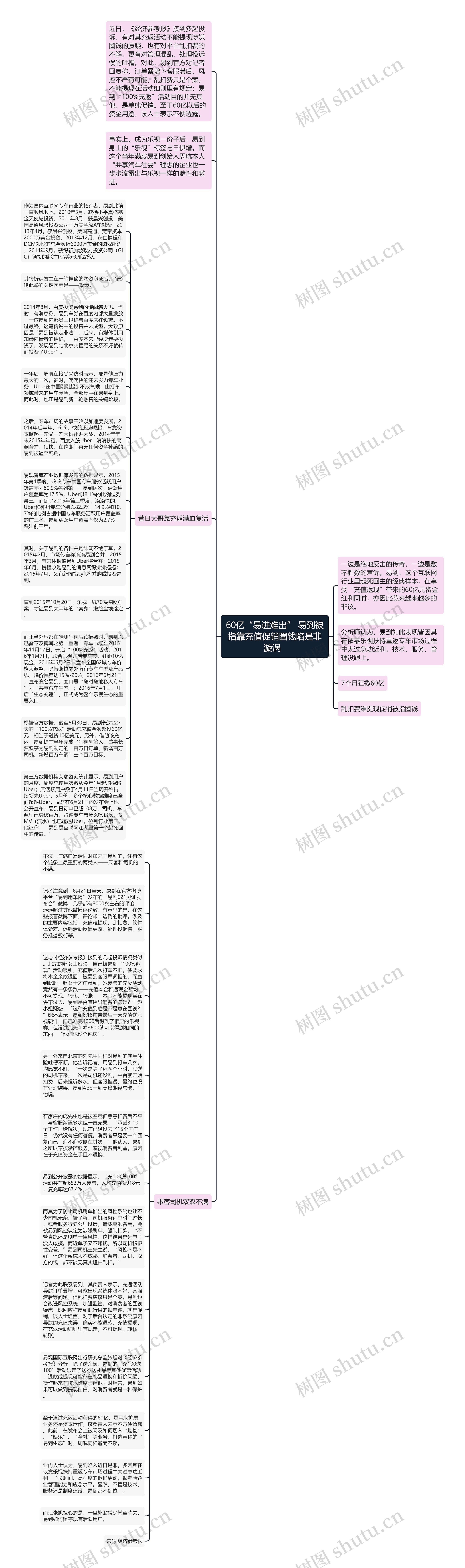 60亿“易进难出” 易到被指靠充值促销圈钱陷是非漩涡  思维导图