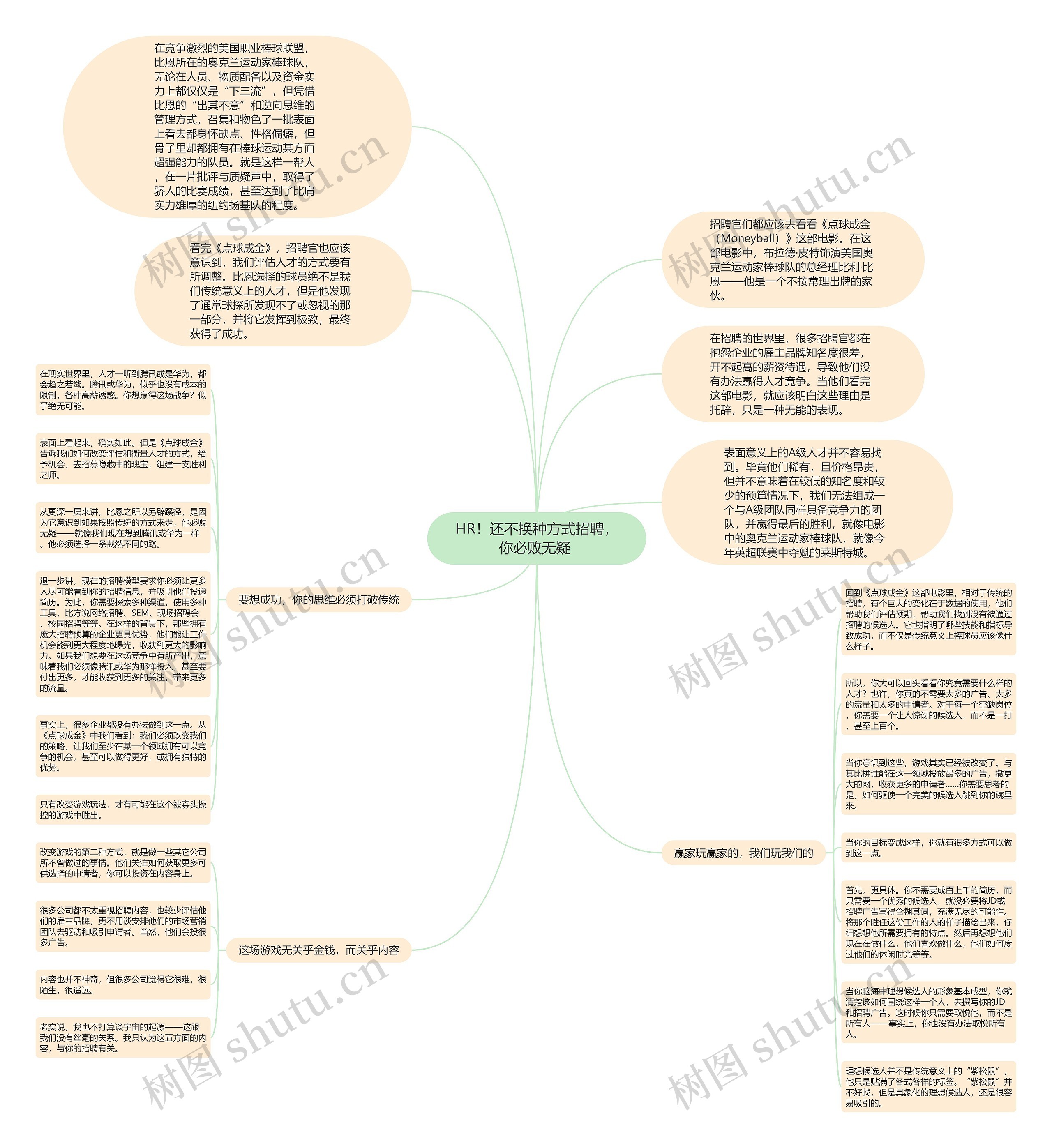 HR!还不换种方式招聘,你必败无疑 思维导图高清图 HR!还不换种方式招聘,你必败无疑 思维导图